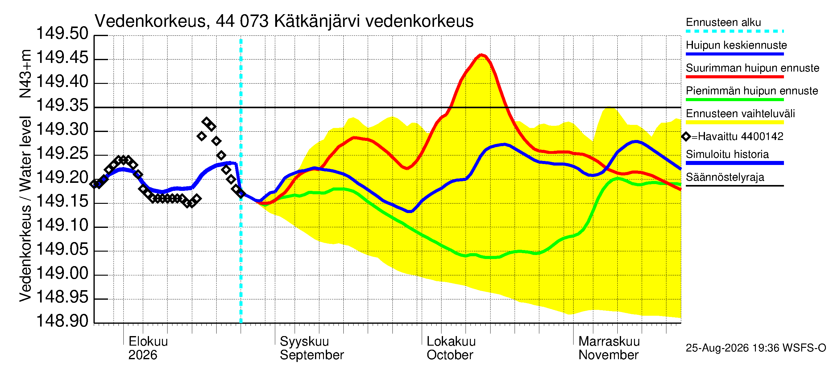 Lapuanjoen vesistöalue - Kätkänjärvi: Vedenkorkeus II - huippujen keski- ja ääriennusteet