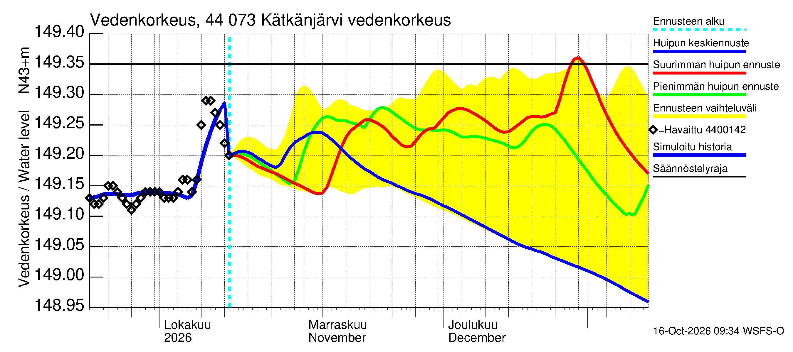 Lapuanjoen vesistöalue - Kätkänjärvi: Vedenkorkeus II - huippujen keski- ja ääriennusteet