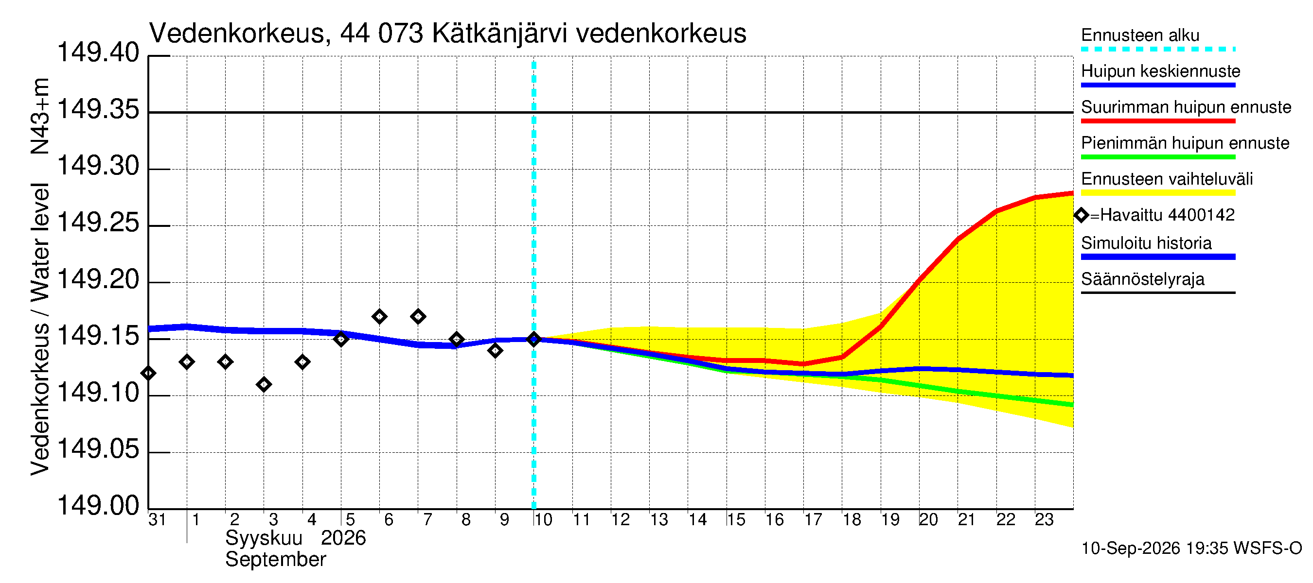 Lapuanjoen vesistöalue - Kätkänjärvi: Vedenkorkeus II - huippujen keski- ja ääriennusteet