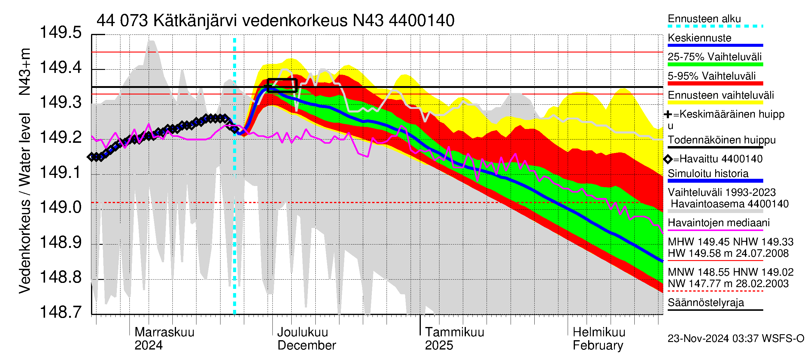 Lapuanjoen vesistöalue - Kätkänjärvi: Vedenkorkeus - jakaumaennuste