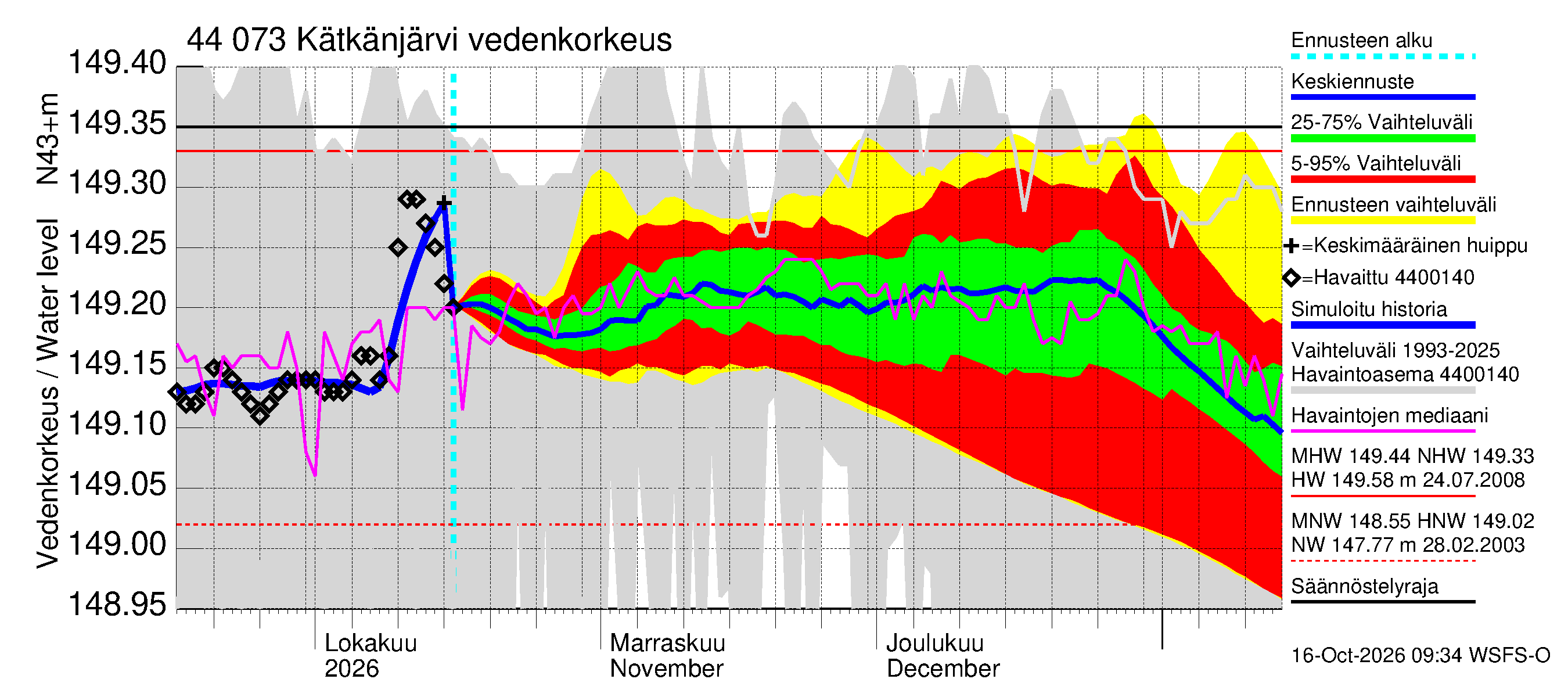 Lapuanjoen vesistöalue - Kätkänjärvi: Vedenkorkeus - jakaumaennuste
