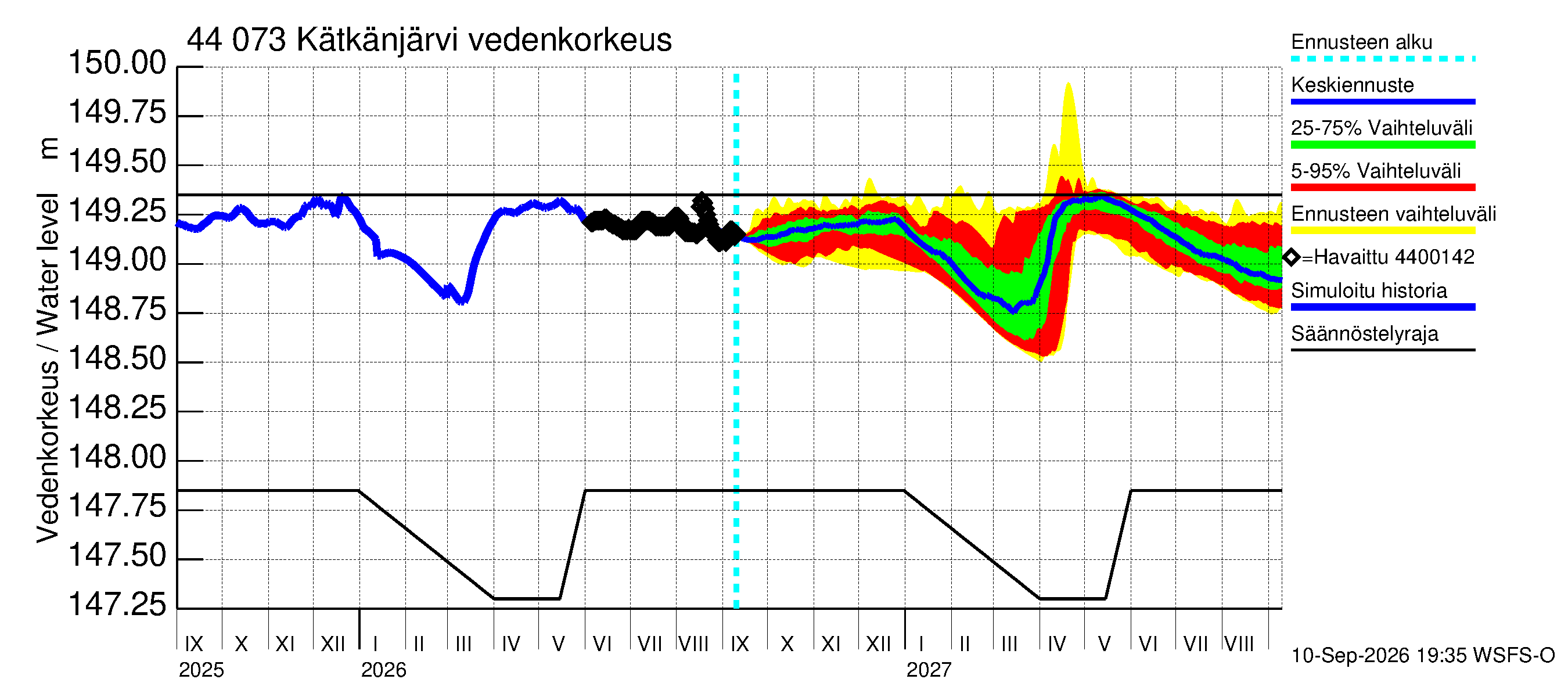 Lapuanjoen vesistöalue - Kätkänjärvi: Vedenkorkeus II - jakaumaennuste