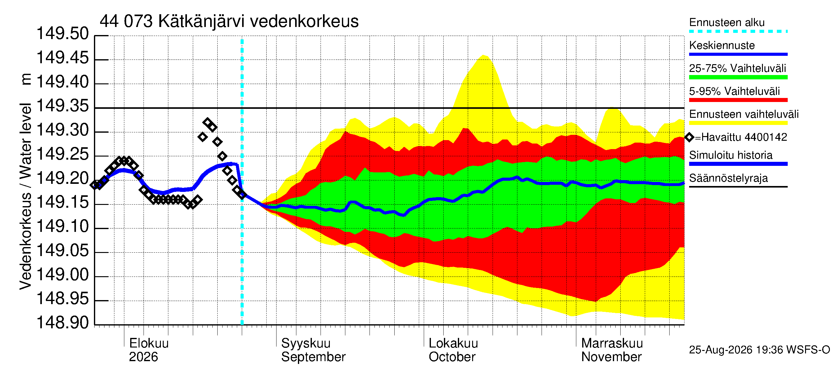 Lapuanjoen vesistöalue - Kätkänjärvi: Vedenkorkeus II - jakaumaennuste