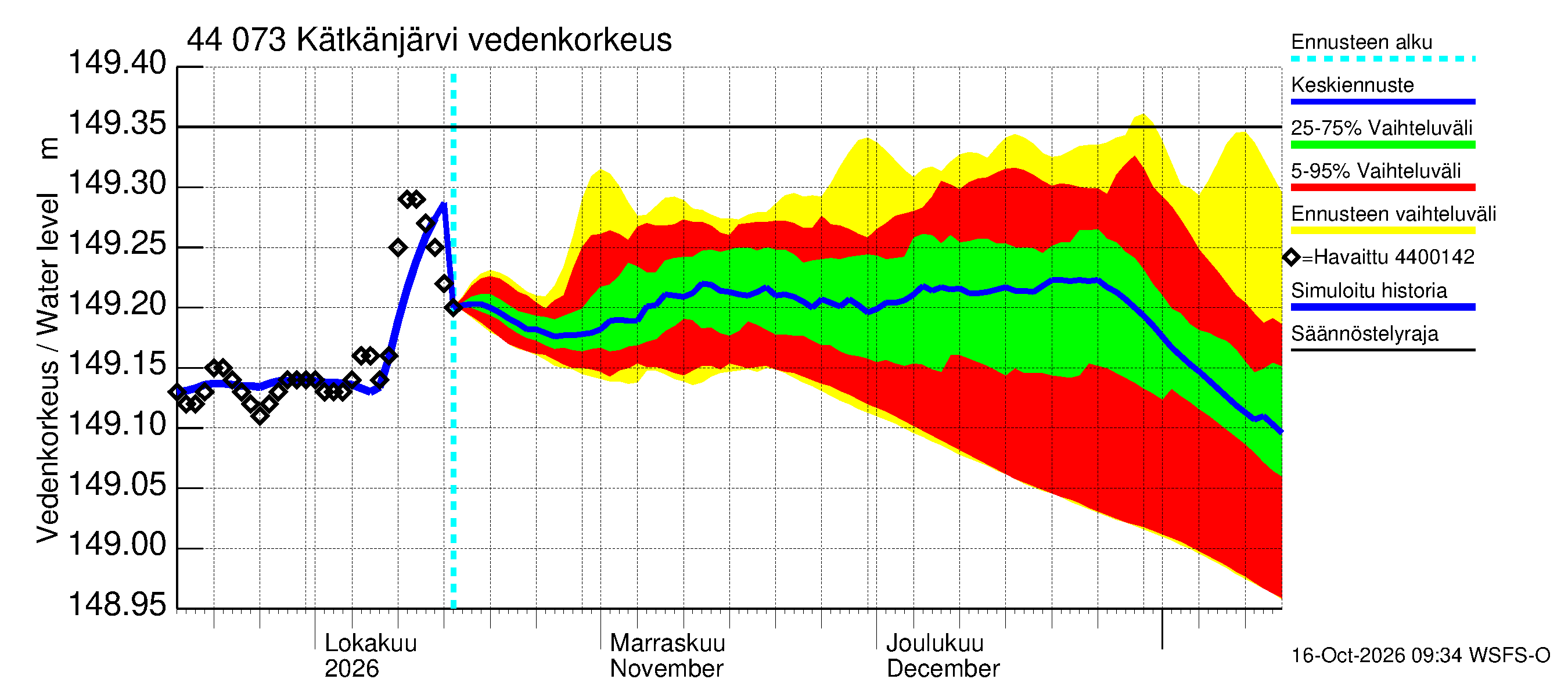 Lapuanjoen vesistöalue - Kätkänjärvi: Vedenkorkeus II - jakaumaennuste