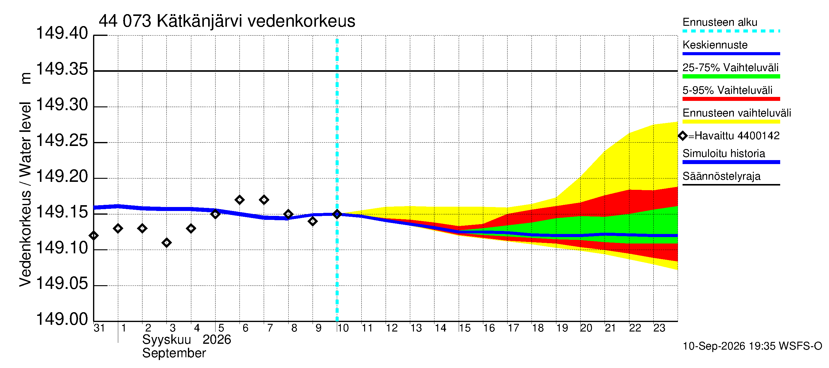 Lapuanjoen vesistöalue - Kätkänjärvi: Vedenkorkeus II - jakaumaennuste