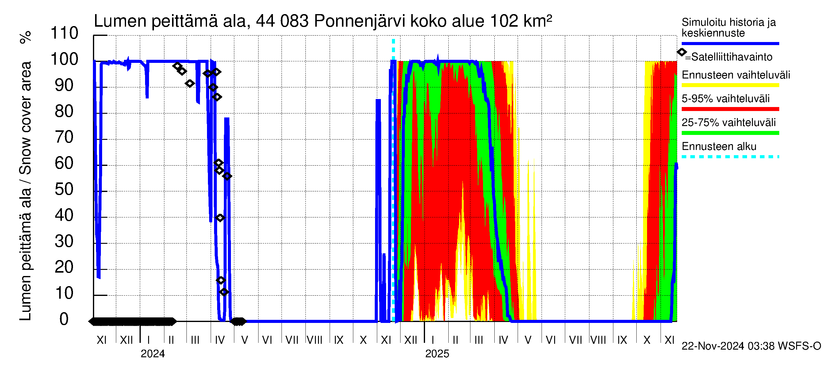 Lapuanjoen vesistöalue - Ponnenjärvi: Lumen peittämä ala