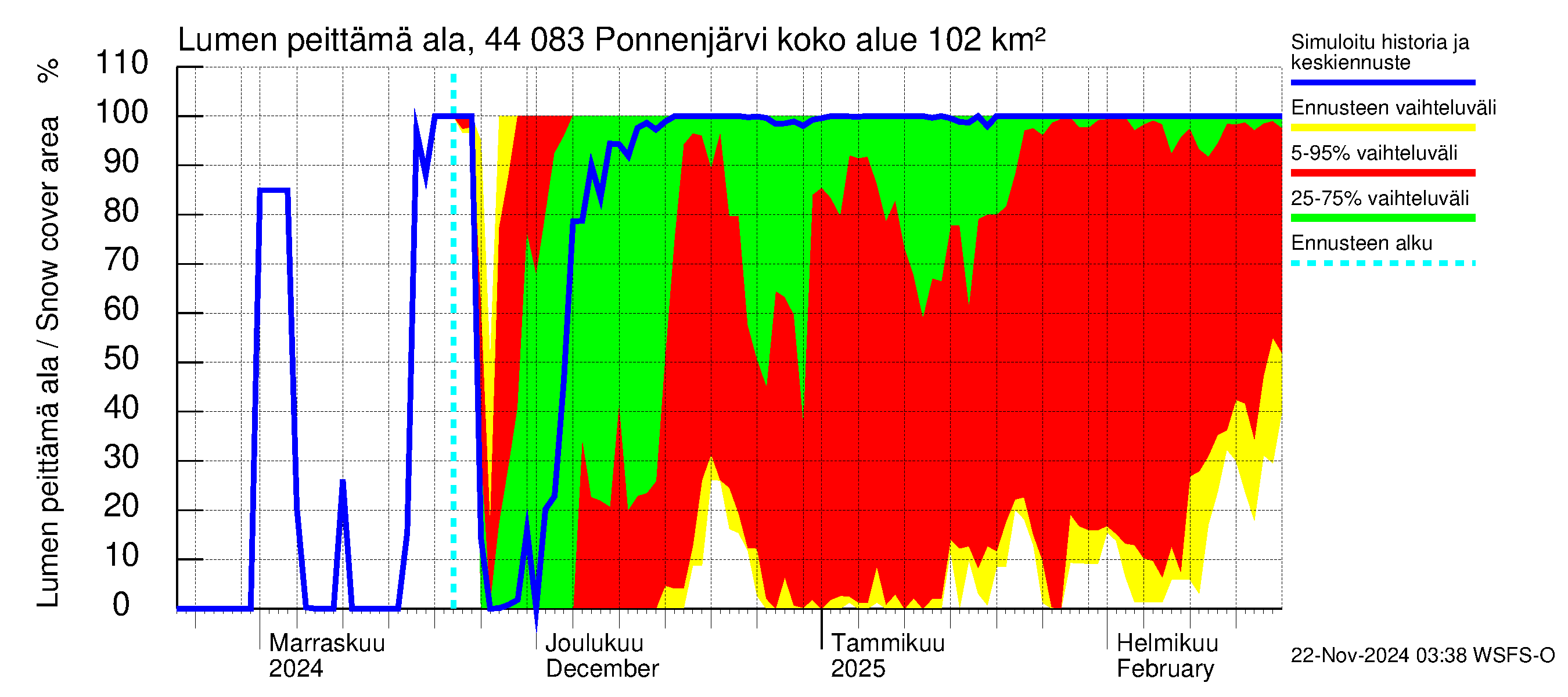 Lapuanjoen vesistöalue - Ponnenjärvi: Lumen peittämä ala