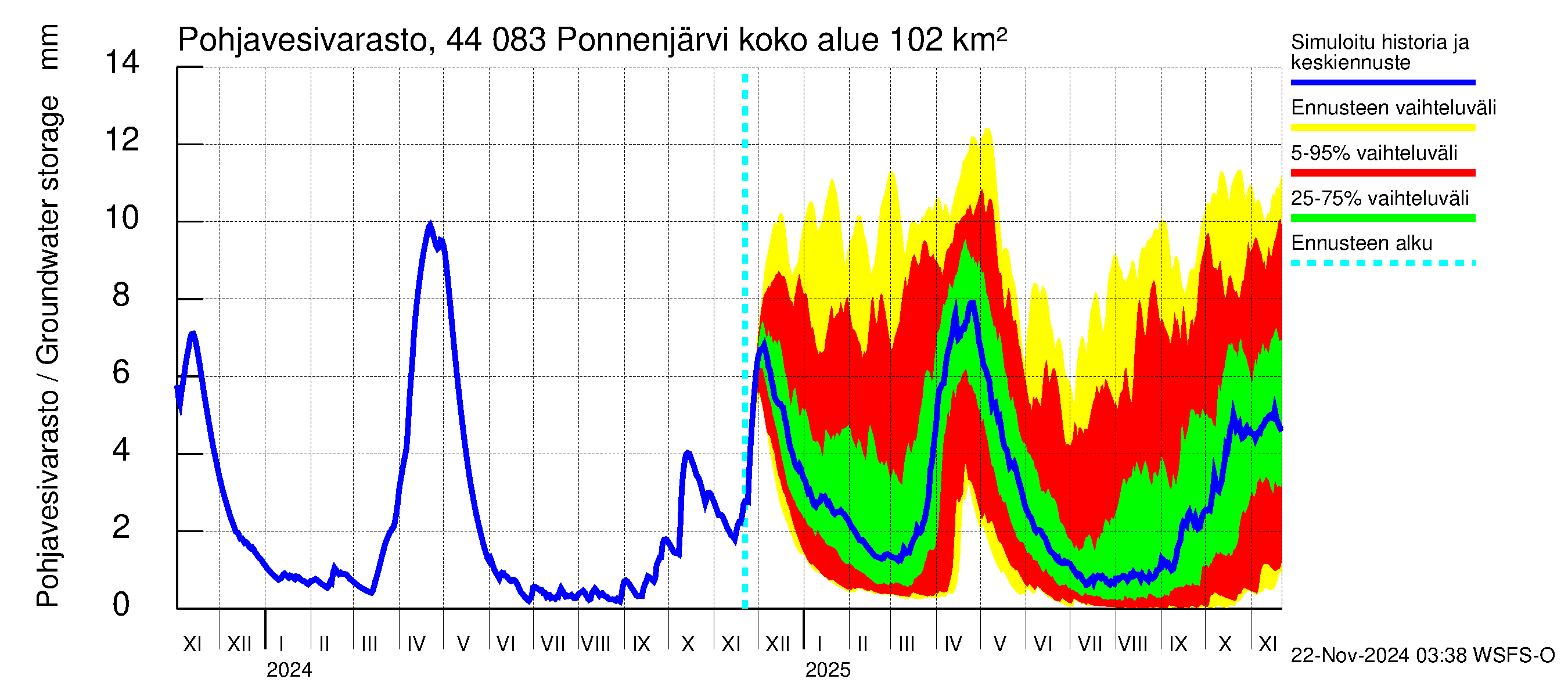 Lapuanjoen vesistöalue - Ponnenjärvi: Pohjavesivarasto