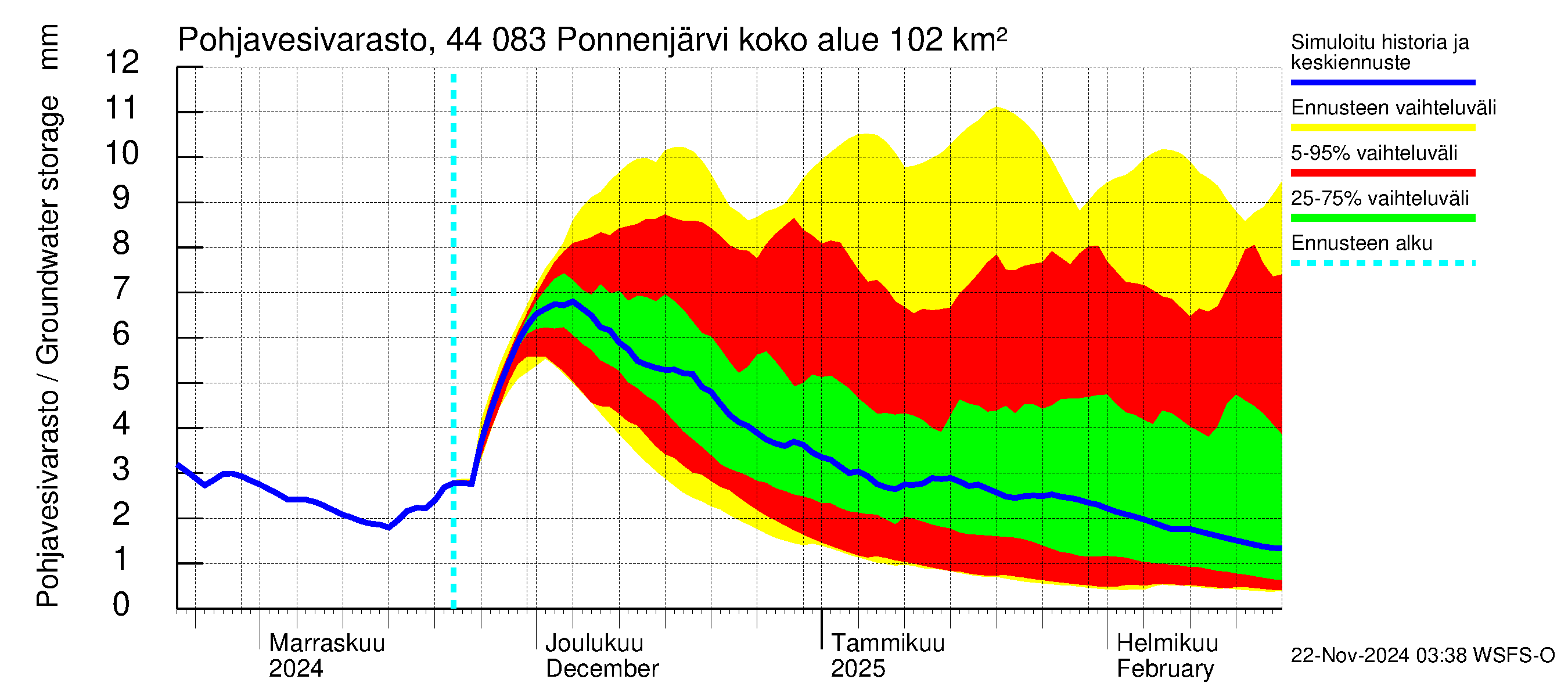 Lapuanjoen vesistöalue - Ponnenjärvi: Pohjavesivarasto