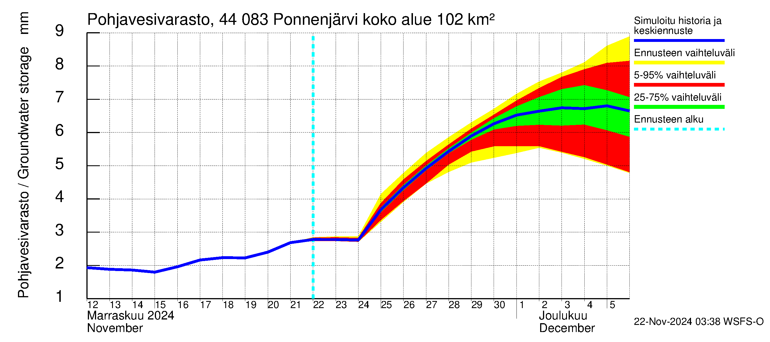 Lapuanjoen vesistöalue - Ponnenjärvi: Pohjavesivarasto