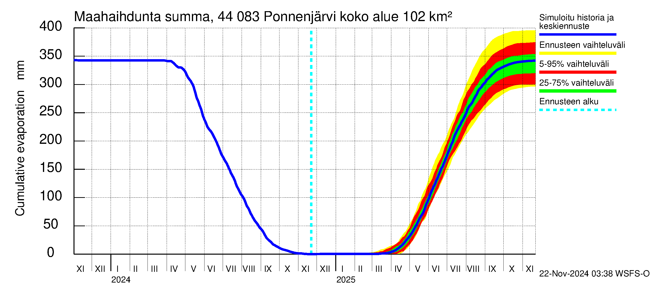 Lapuanjoen vesistöalue - Ponnenjärvi: Haihdunta maa-alueelta - summa