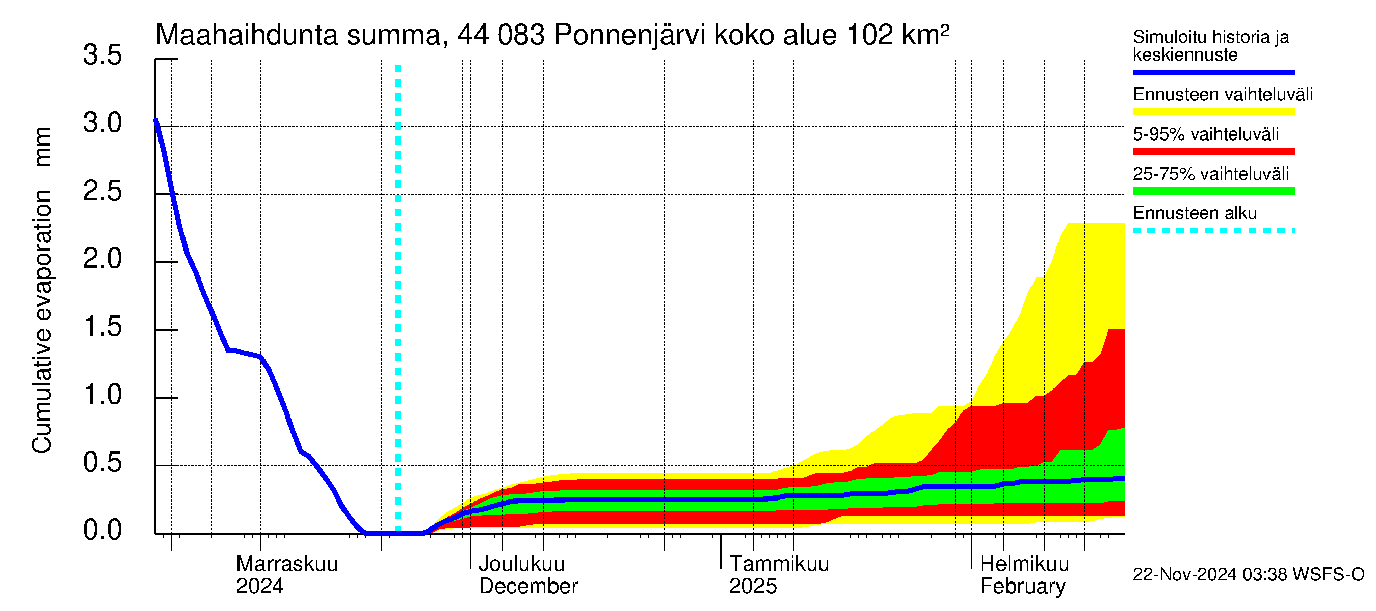 Lapuanjoen vesistöalue - Ponnenjärvi: Haihdunta maa-alueelta - summa