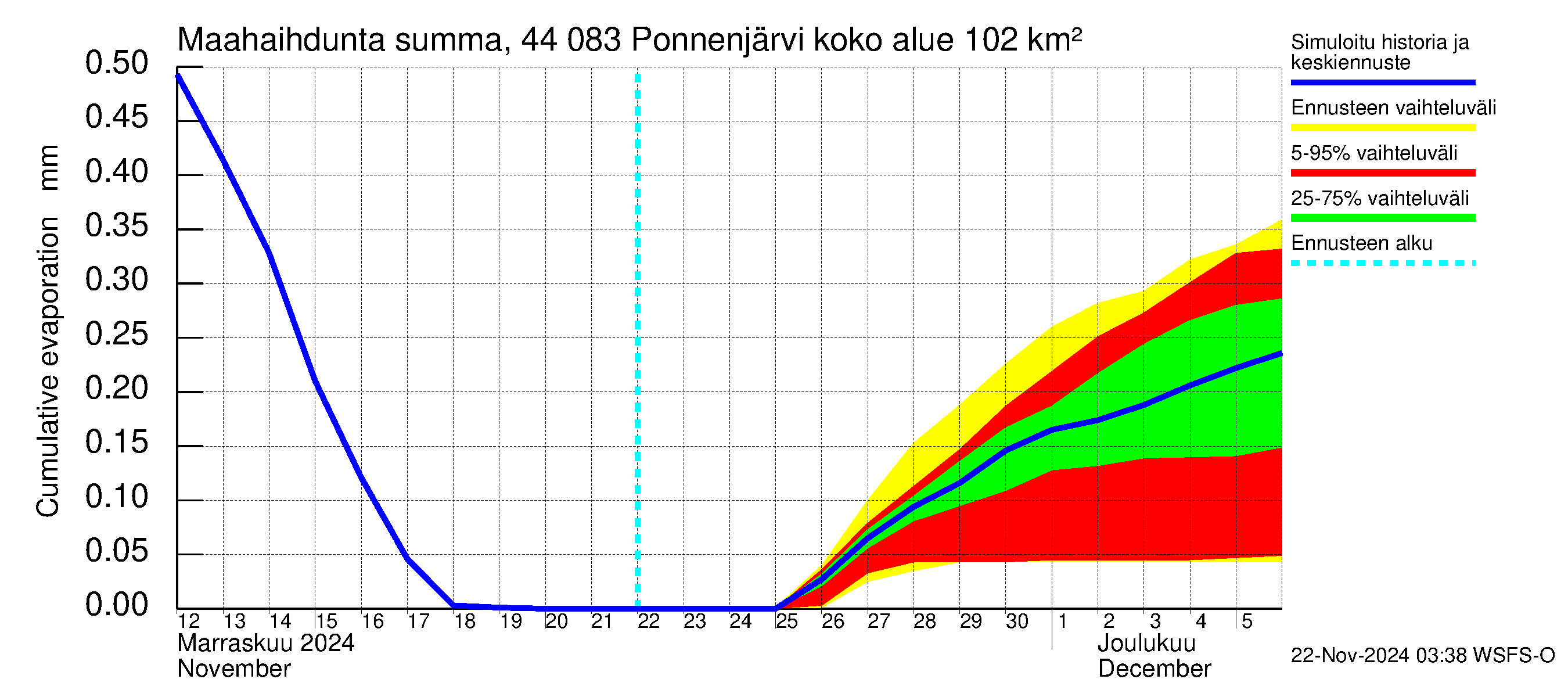 Lapuanjoen vesistöalue - Ponnenjärvi: Haihdunta maa-alueelta - summa