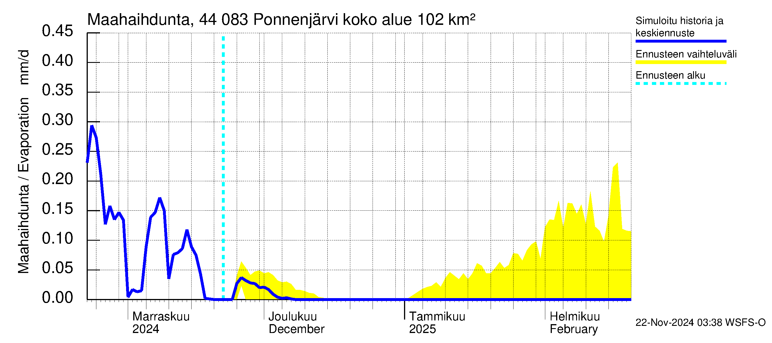 Lapuanjoen vesistöalue - Ponnenjärvi: Haihdunta maa-alueelta