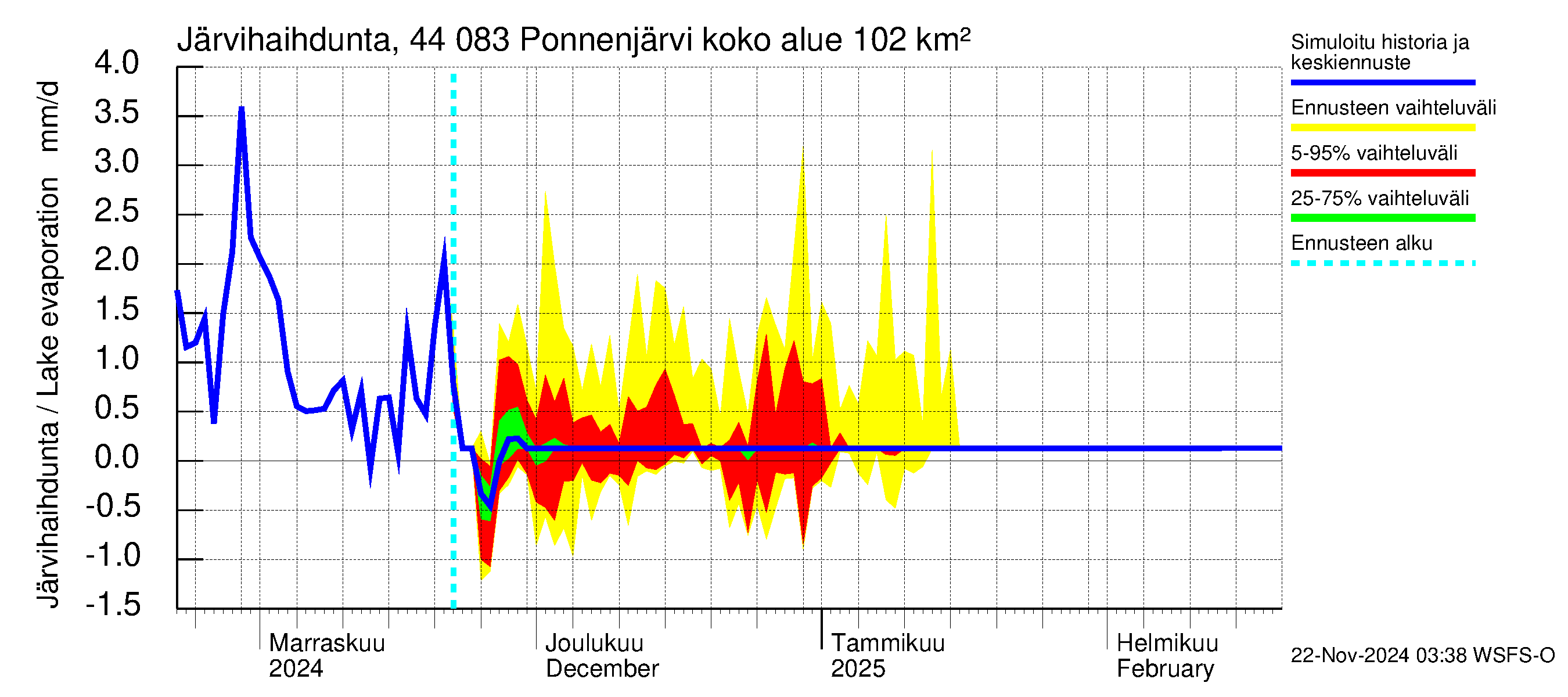 Lapuanjoen vesistöalue - Ponnenjärvi: Järvihaihdunta