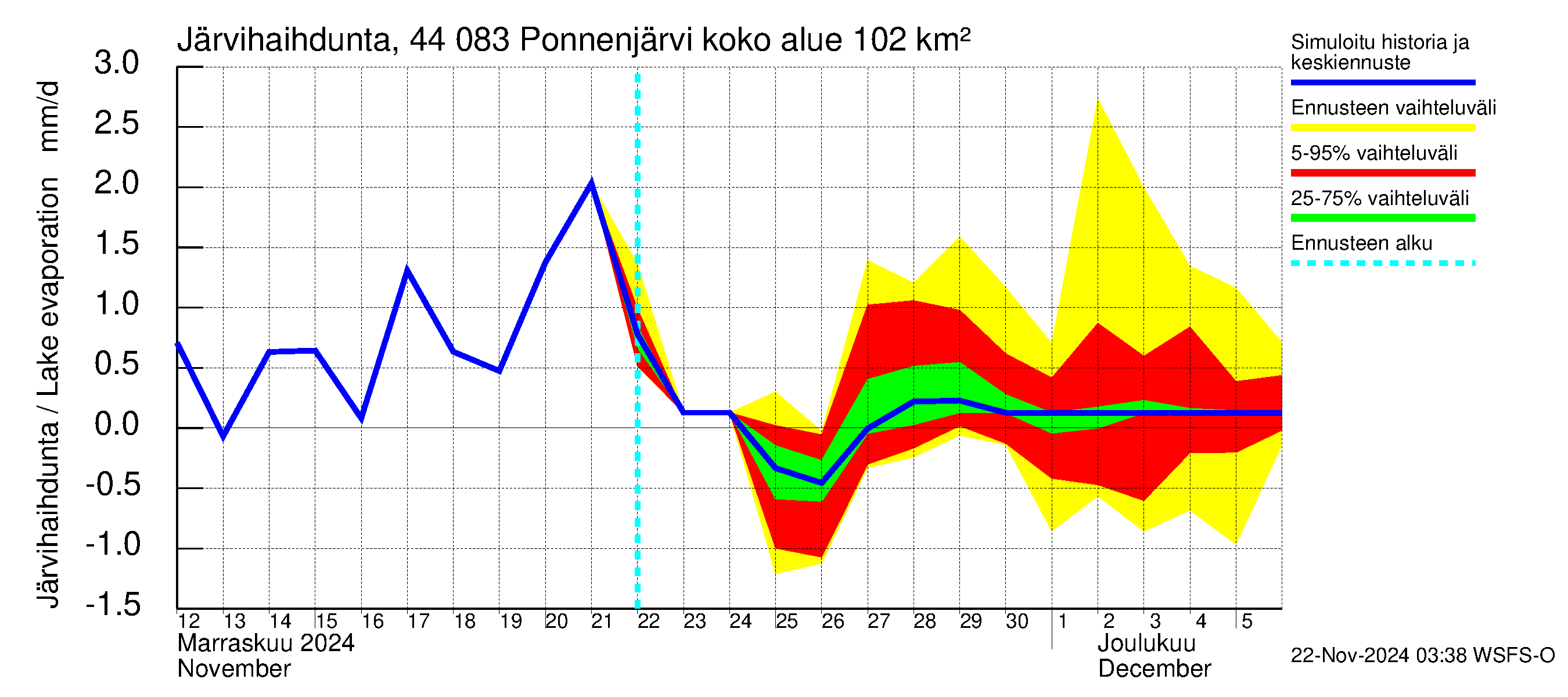 Lapuanjoen vesistöalue - Ponnenjärvi: Järvihaihdunta