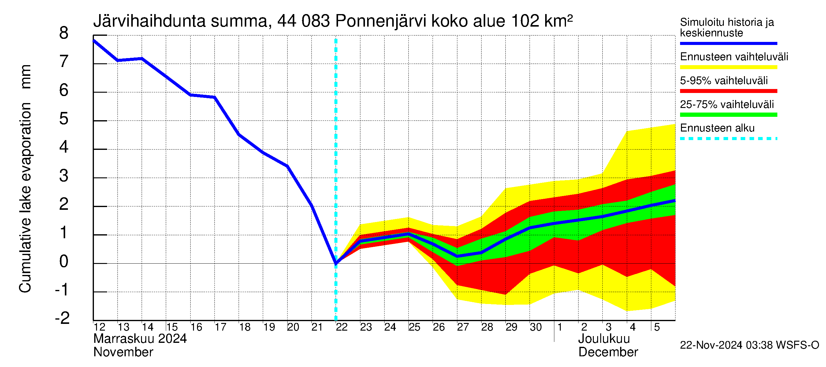 Lapuanjoen vesistöalue - Ponnenjärvi: Järvihaihdunta - summa