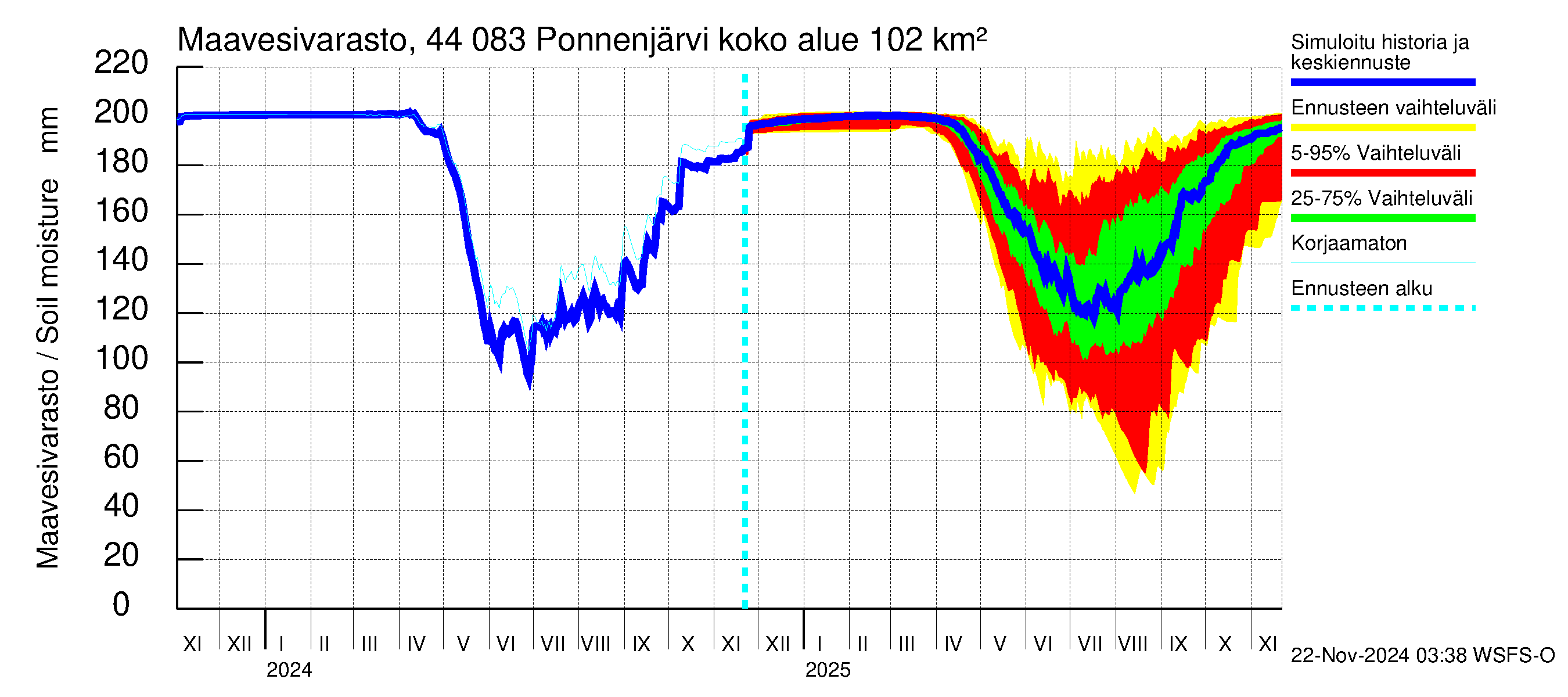 Lapuanjoen vesistöalue - Ponnenjärvi: Maavesivarasto