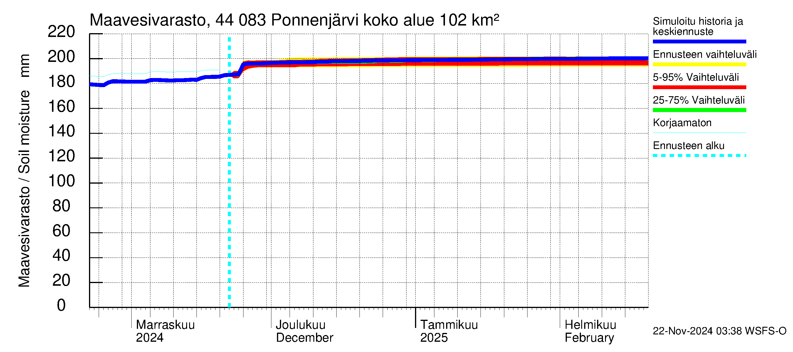 Lapuanjoen vesistöalue - Ponnenjärvi: Maavesivarasto