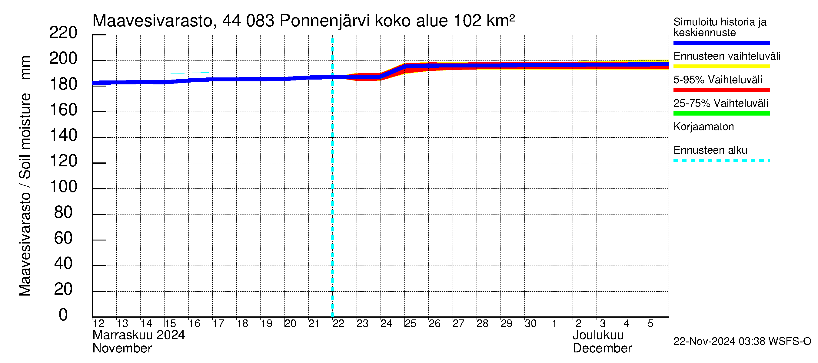 Lapuanjoen vesistöalue - Ponnenjärvi: Maavesivarasto