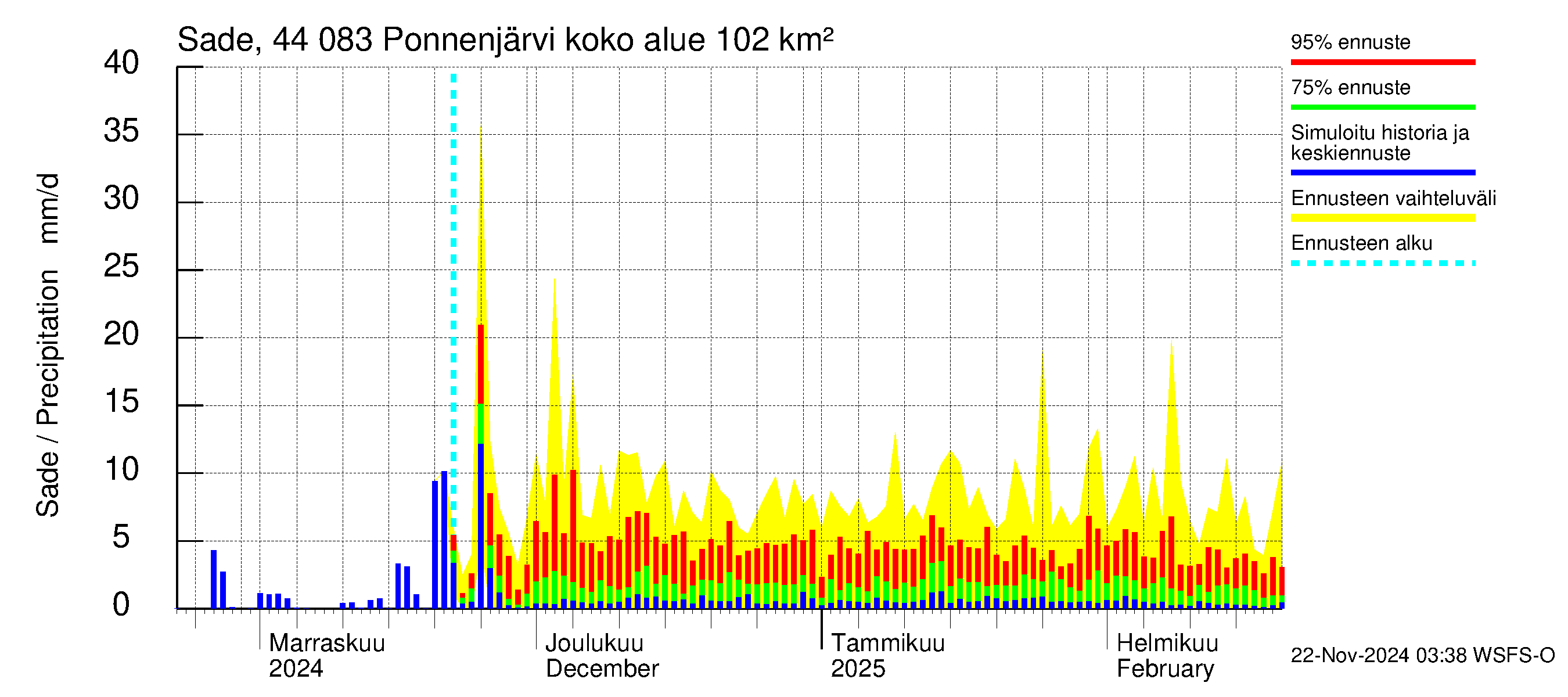 Lapuanjoen vesistöalue - Ponnenjärvi: Sade