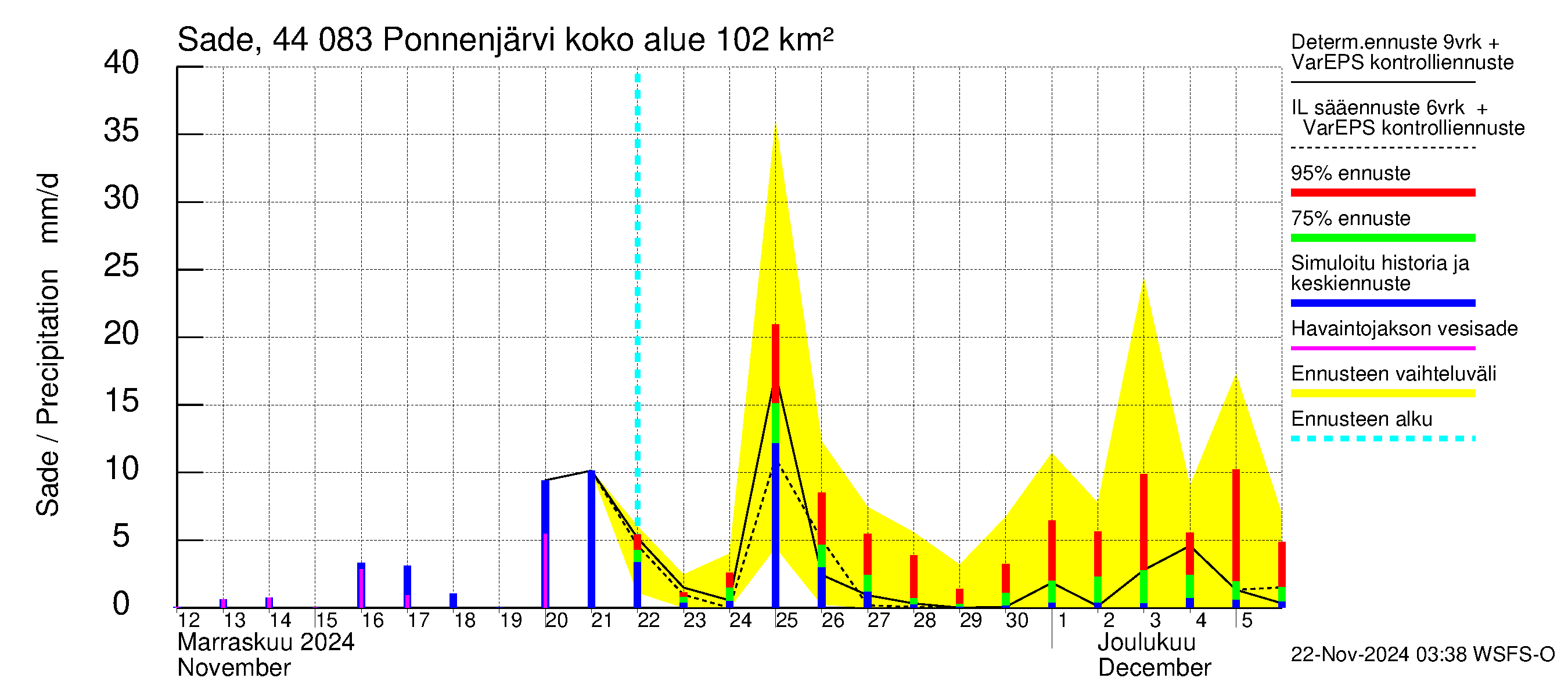 Lapuanjoen vesistöalue - Ponnenjärvi: Sade