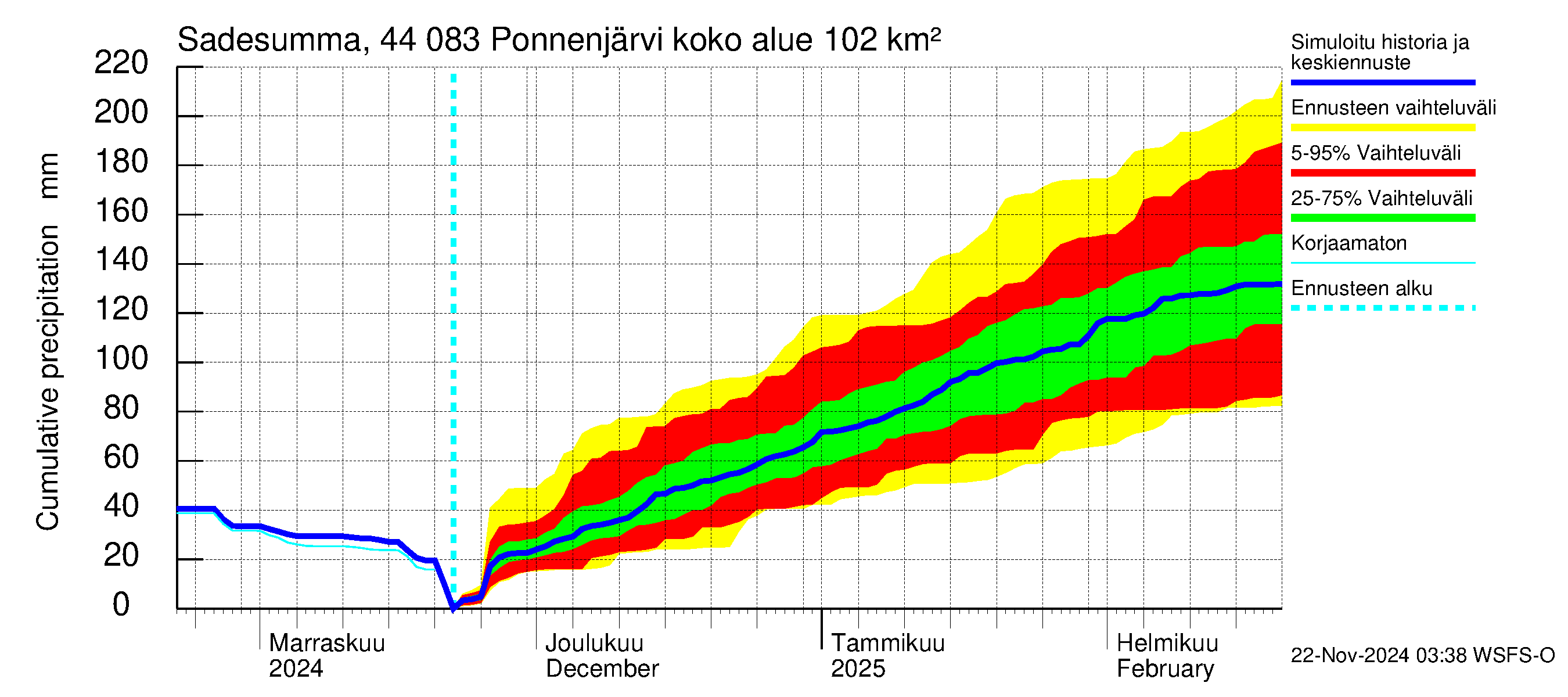 Lapuanjoen vesistöalue - Ponnenjärvi: Sade - summa