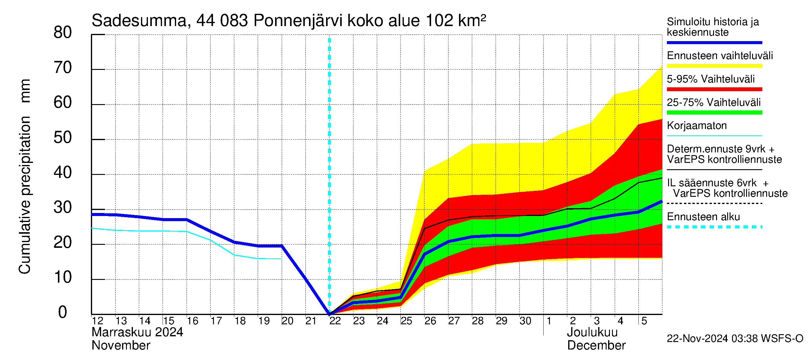 Lapuanjoen vesistöalue - Ponnenjärvi: Sade - summa