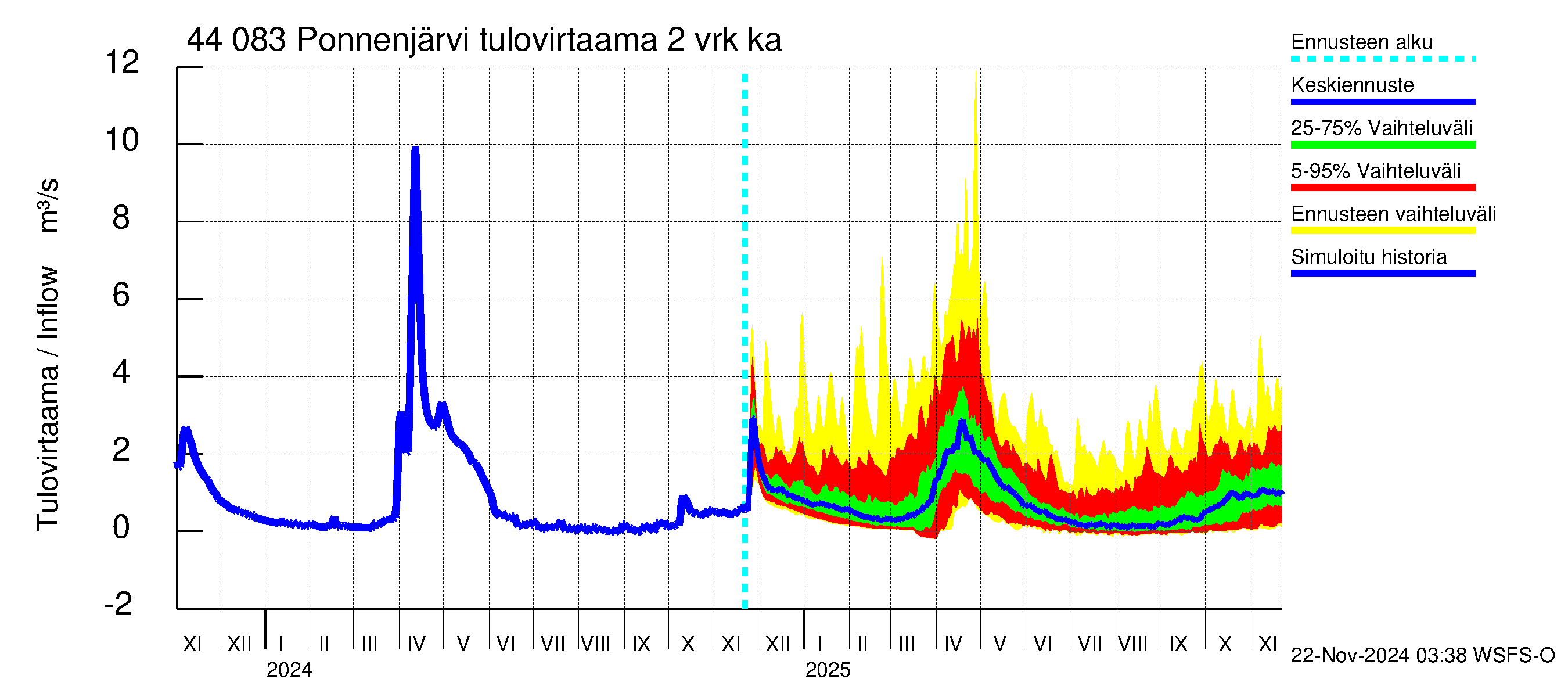 Lapuanjoen vesistöalue - Ponnenjärvi: Tulovirtaama (usean vuorokauden liukuva keskiarvo) - jakaumaennuste