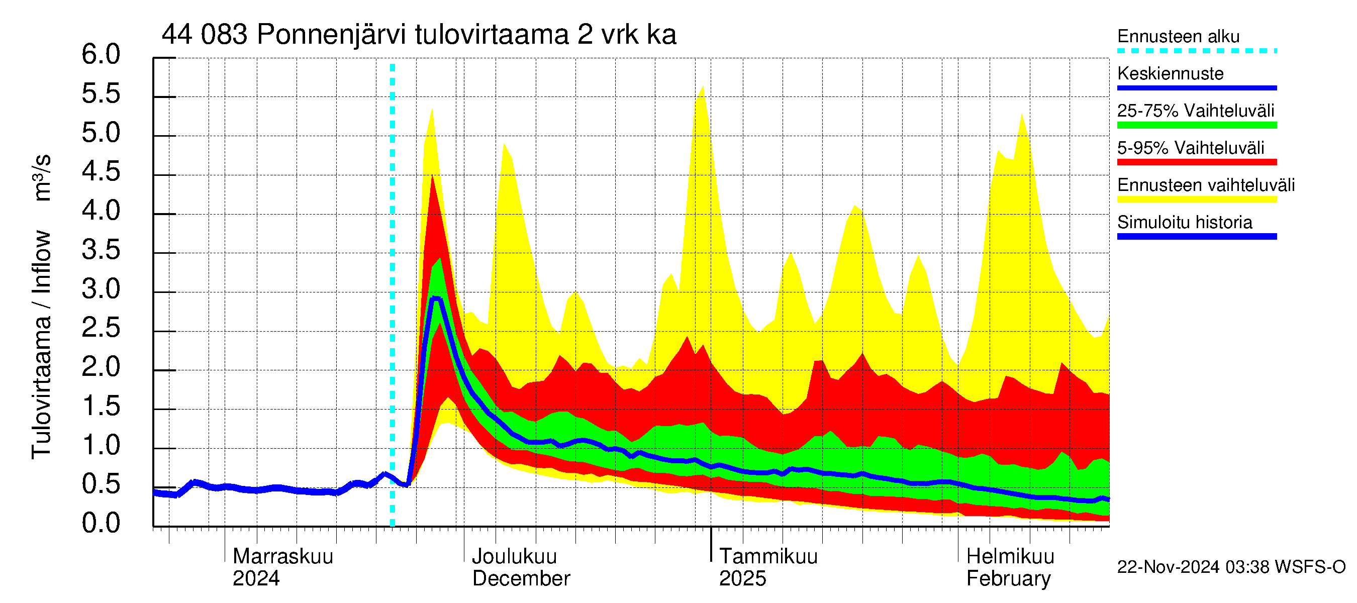 Lapuanjoen vesistöalue - Ponnenjärvi: Tulovirtaama (usean vuorokauden liukuva keskiarvo) - jakaumaennuste