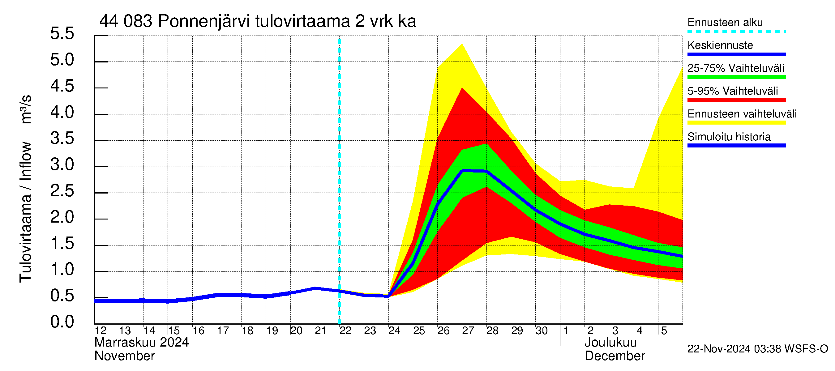 Lapuanjoen vesistöalue - Ponnenjärvi: Tulovirtaama (usean vuorokauden liukuva keskiarvo) - jakaumaennuste