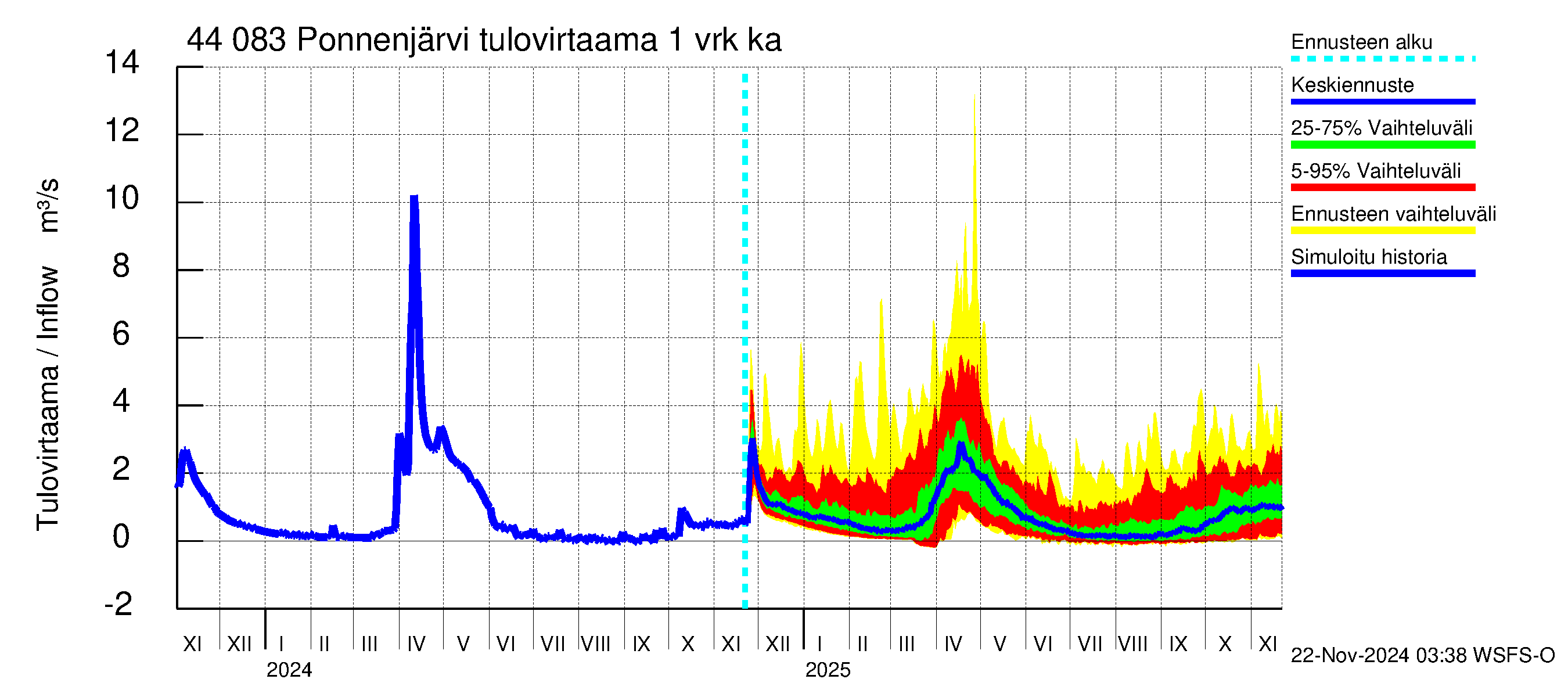 Lapuanjoen vesistöalue - Ponnenjärvi: Tulovirtaama - jakaumaennuste