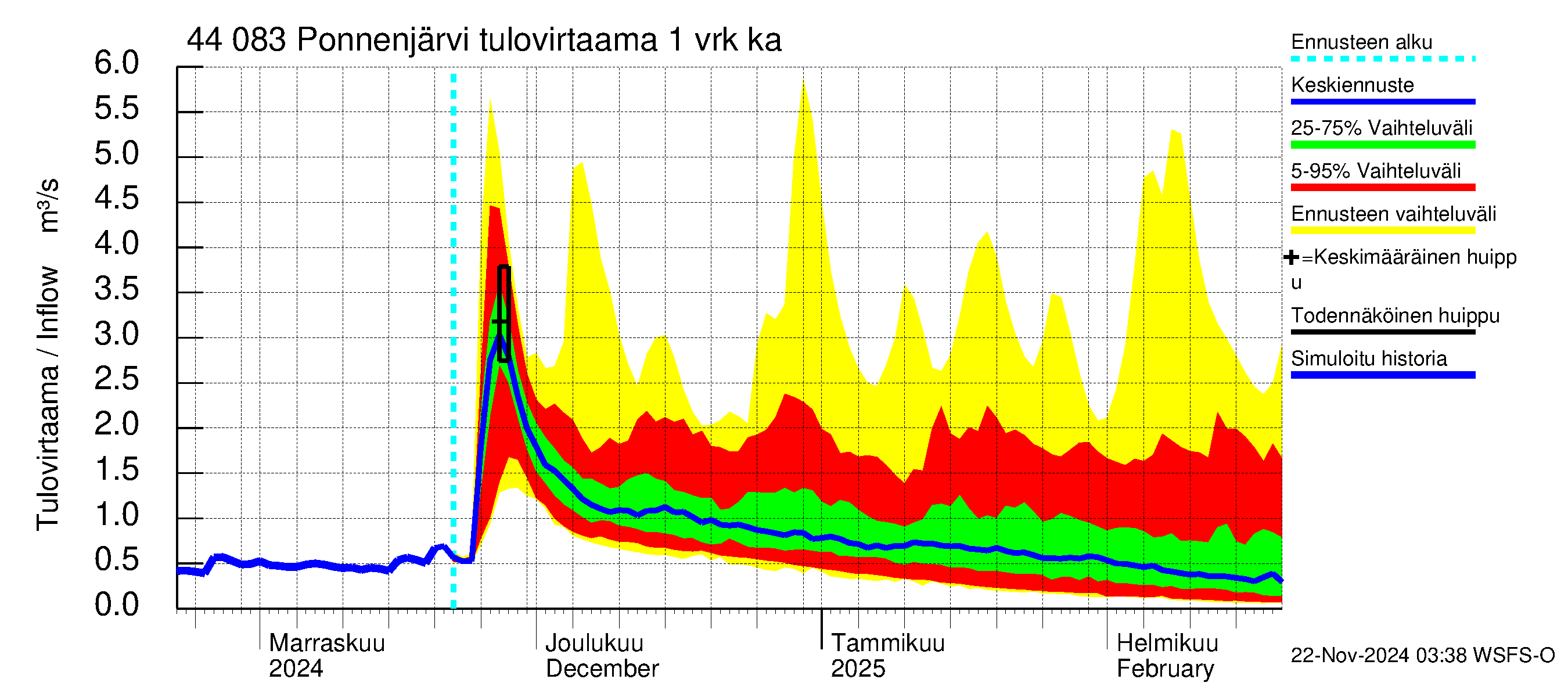 Lapuanjoen vesistöalue - Ponnenjärvi: Tulovirtaama - jakaumaennuste