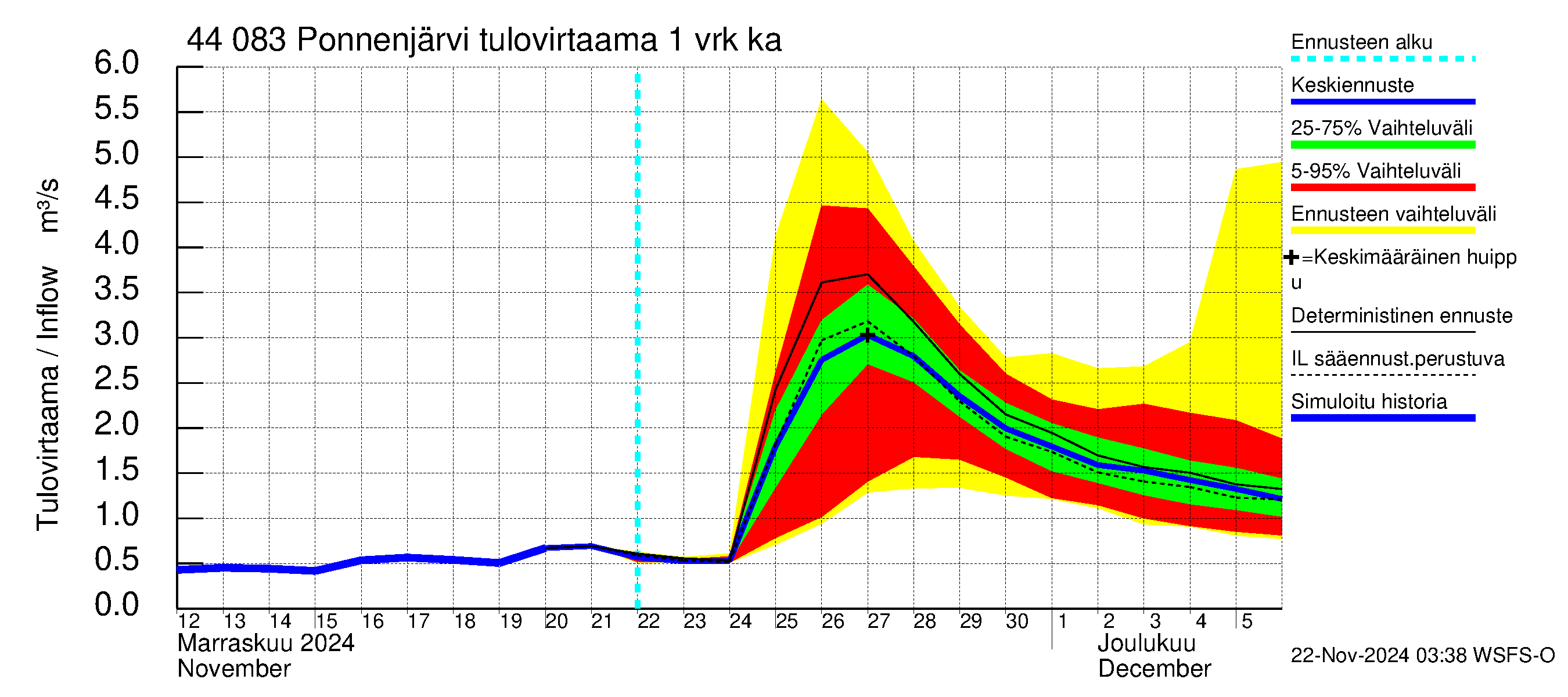 Lapuanjoen vesistöalue - Ponnenjärvi: Tulovirtaama - jakaumaennuste