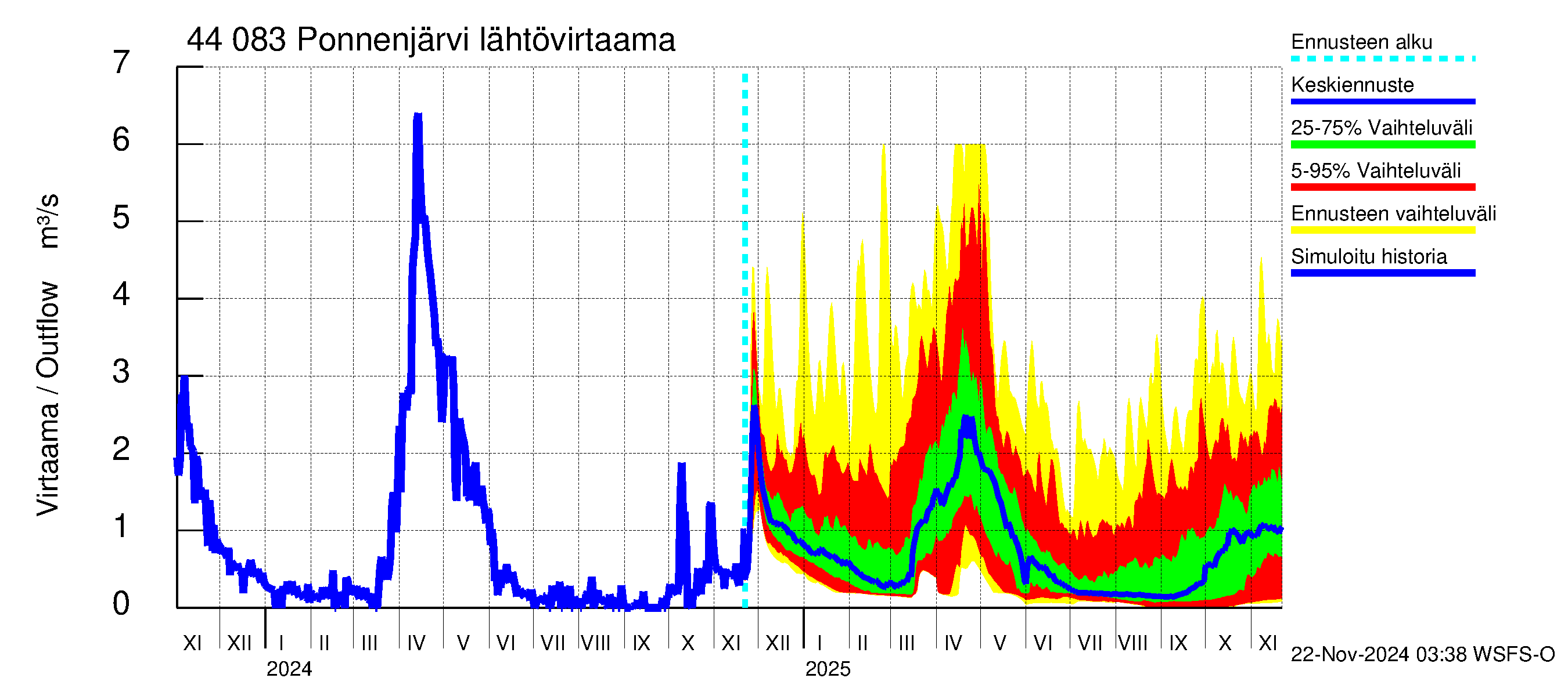 Lapuanjoen vesistöalue - Ponnenjärvi: Lähtövirtaama / juoksutus - jakaumaennuste