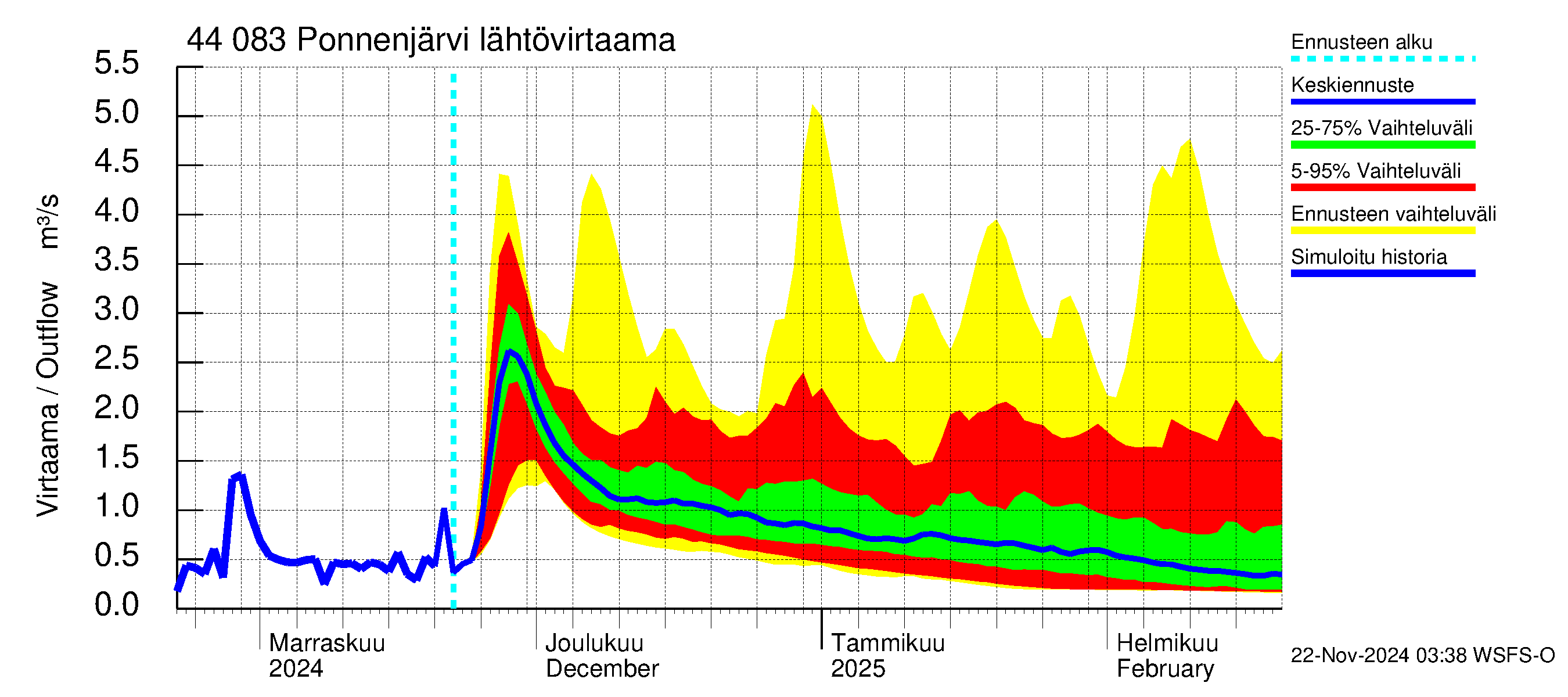 Lapuanjoen vesistöalue - Ponnenjärvi: Lähtövirtaama / juoksutus - jakaumaennuste