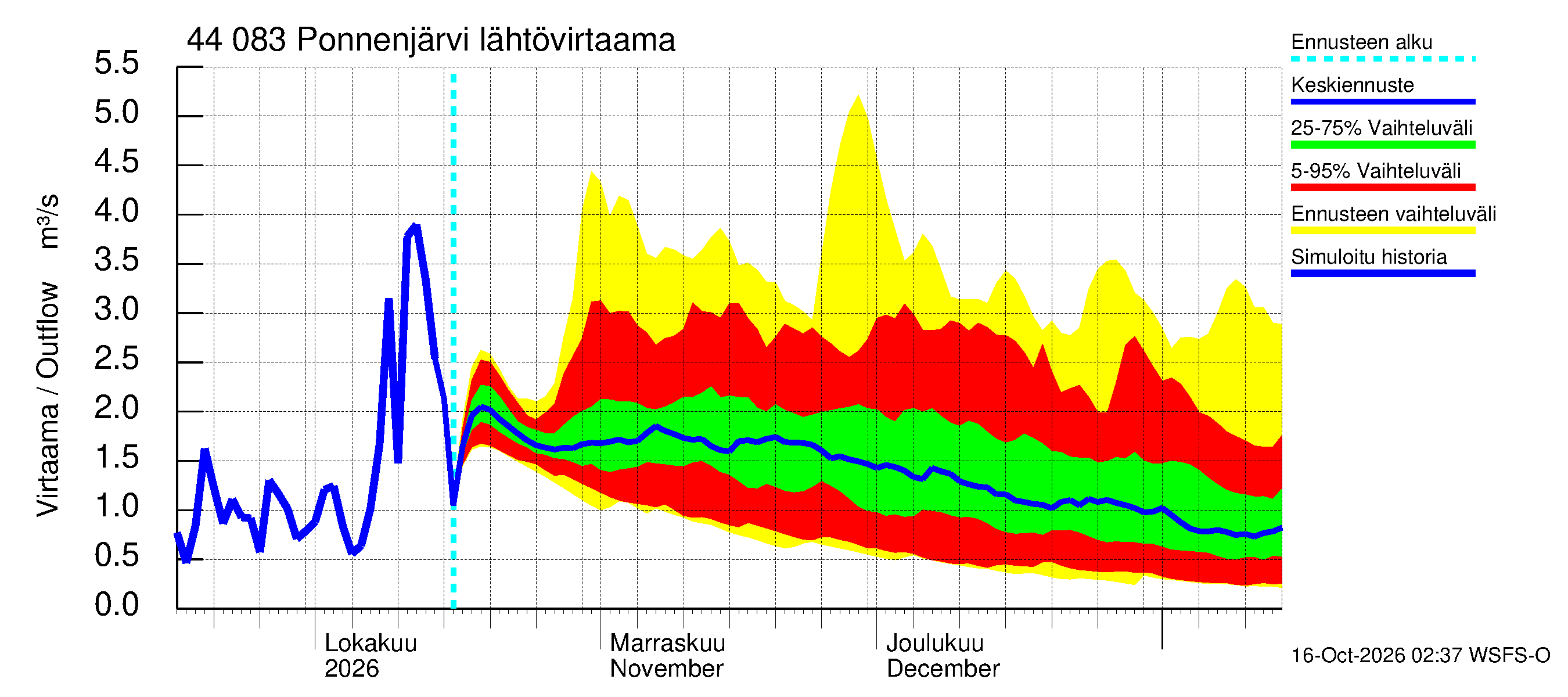Lapuanjoen vesistöalue - Ponnenjärvi: Lähtövirtaama / juoksutus - jakaumaennuste