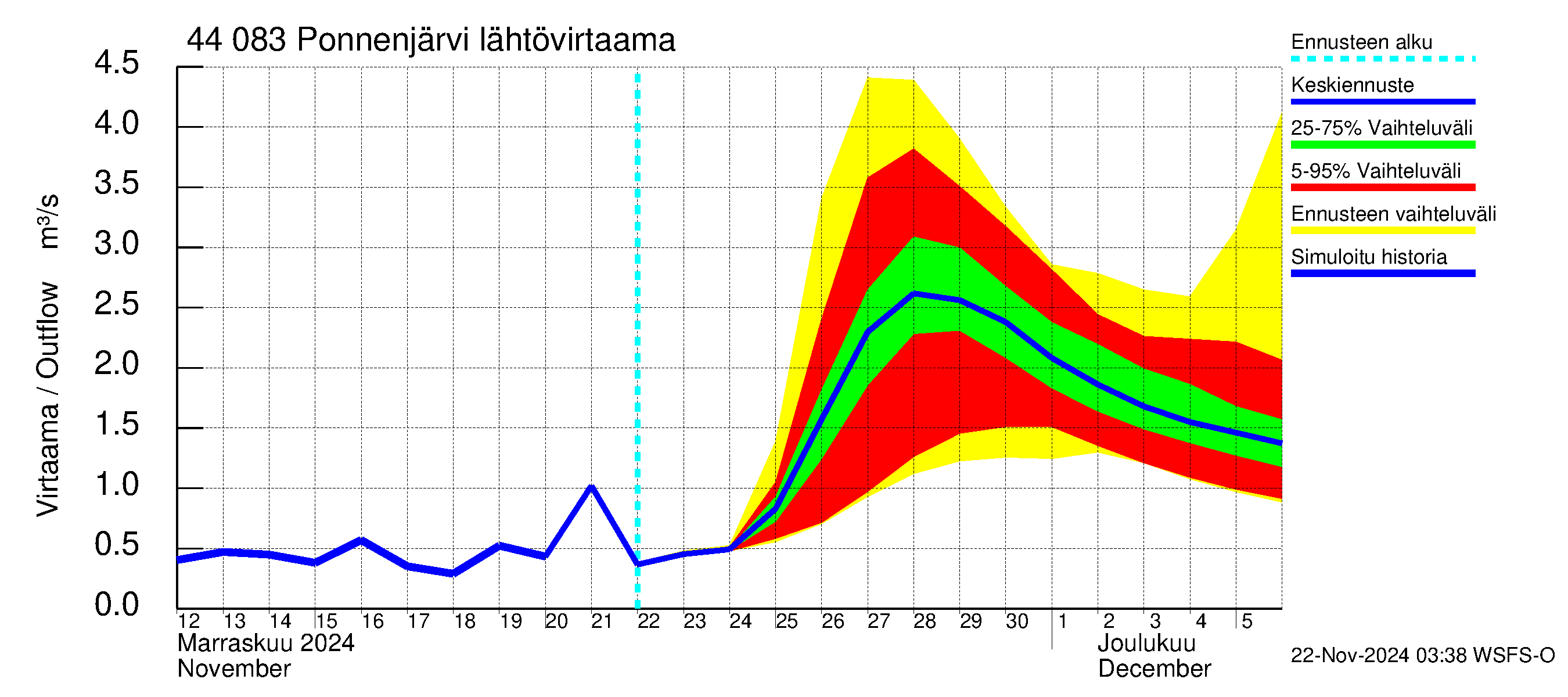 Lapuanjoen vesistöalue - Ponnenjärvi: Lähtövirtaama / juoksutus - jakaumaennuste