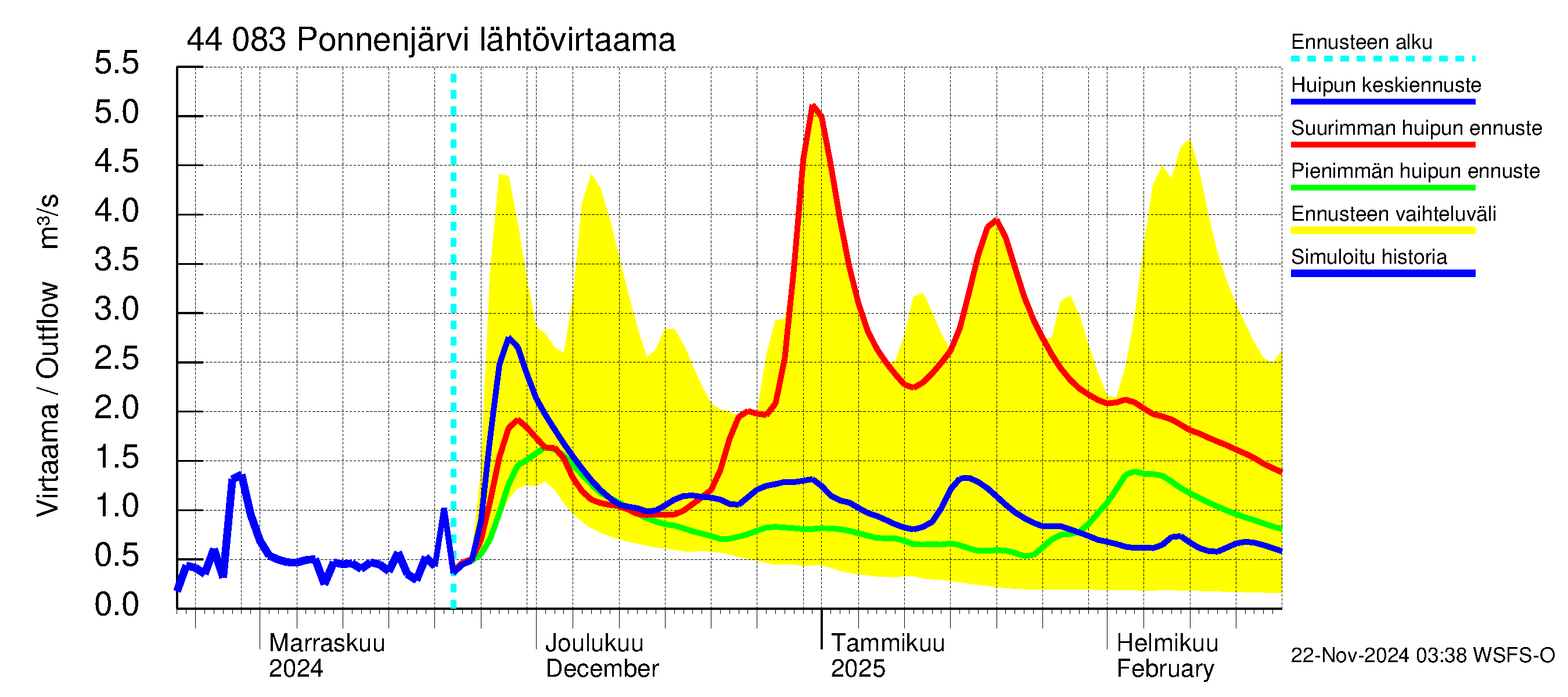 Lapuanjoen vesistöalue - Ponnenjärvi: Lähtövirtaama / juoksutus - huippujen keski- ja ääriennusteet