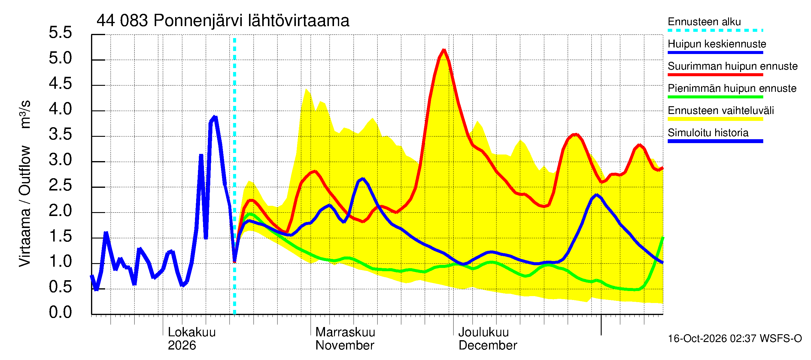 Lapuanjoen vesistöalue - Ponnenjärvi: Lähtövirtaama / juoksutus - huippujen keski- ja ääriennusteet