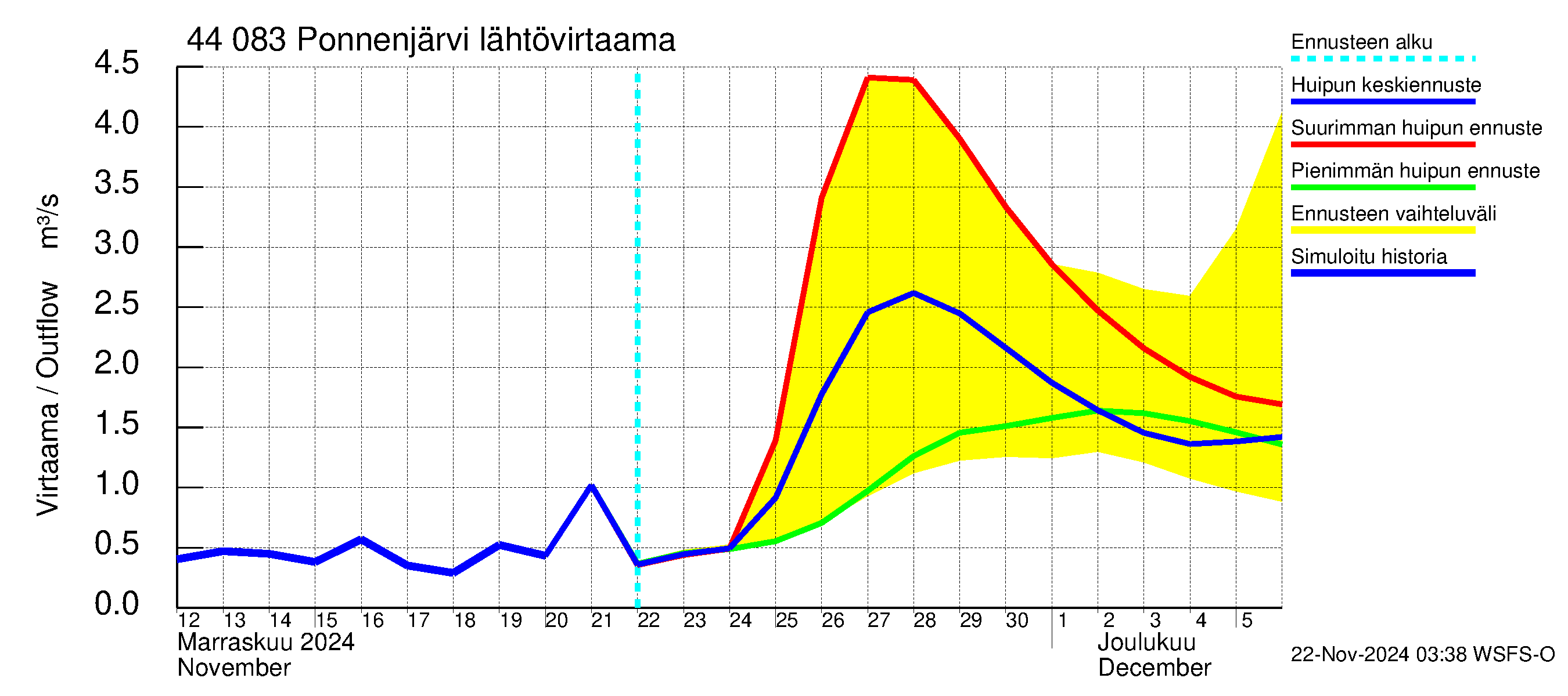 Lapuanjoen vesistöalue - Ponnenjärvi: Lähtövirtaama / juoksutus - huippujen keski- ja ääriennusteet