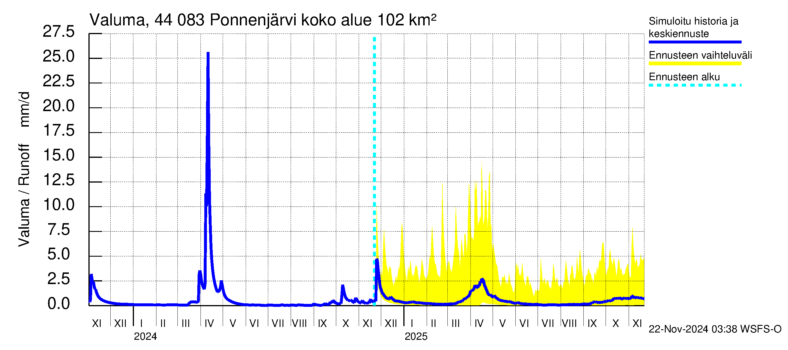 Lapuanjoen vesistöalue - Ponnenjärvi: Valuma