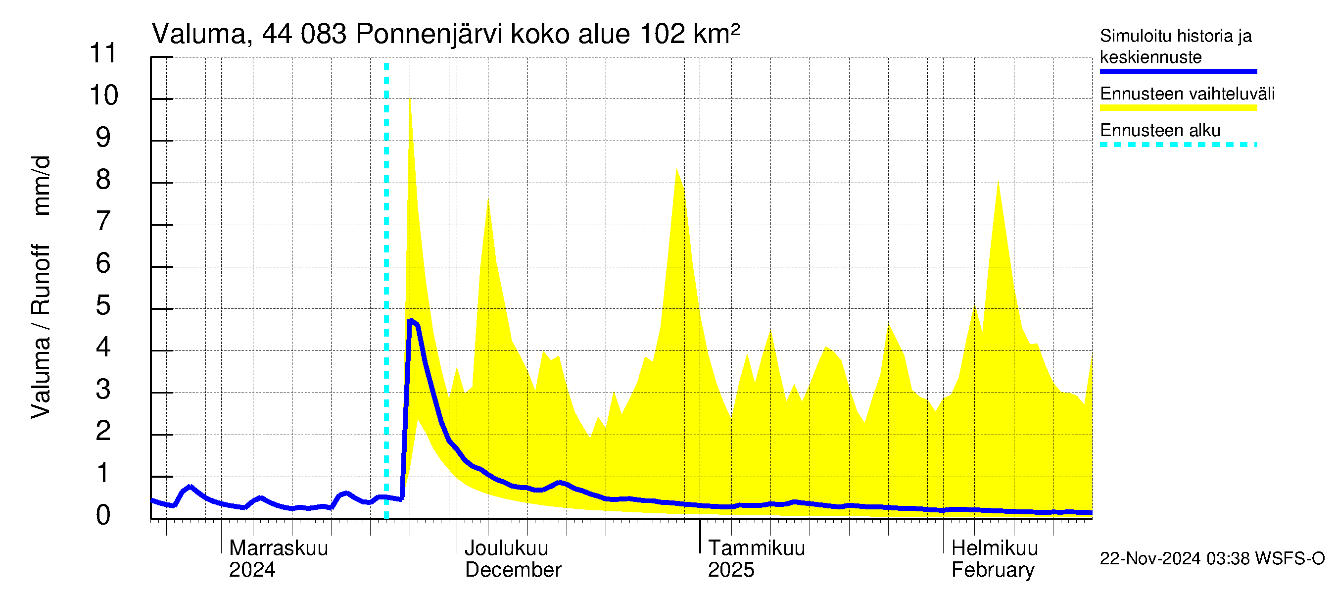 Lapuanjoen vesistöalue - Ponnenjärvi: Valuma