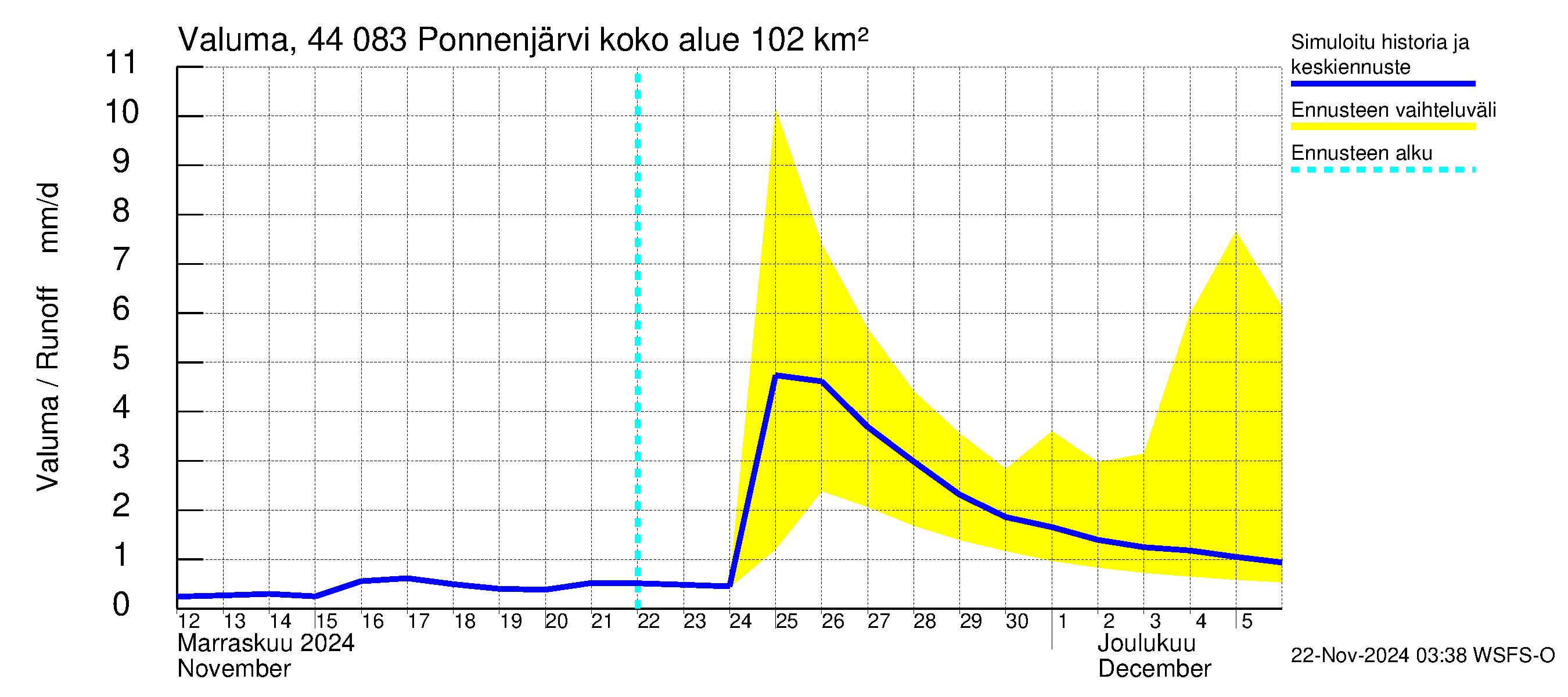 Lapuanjoen vesistöalue - Ponnenjärvi: Valuma