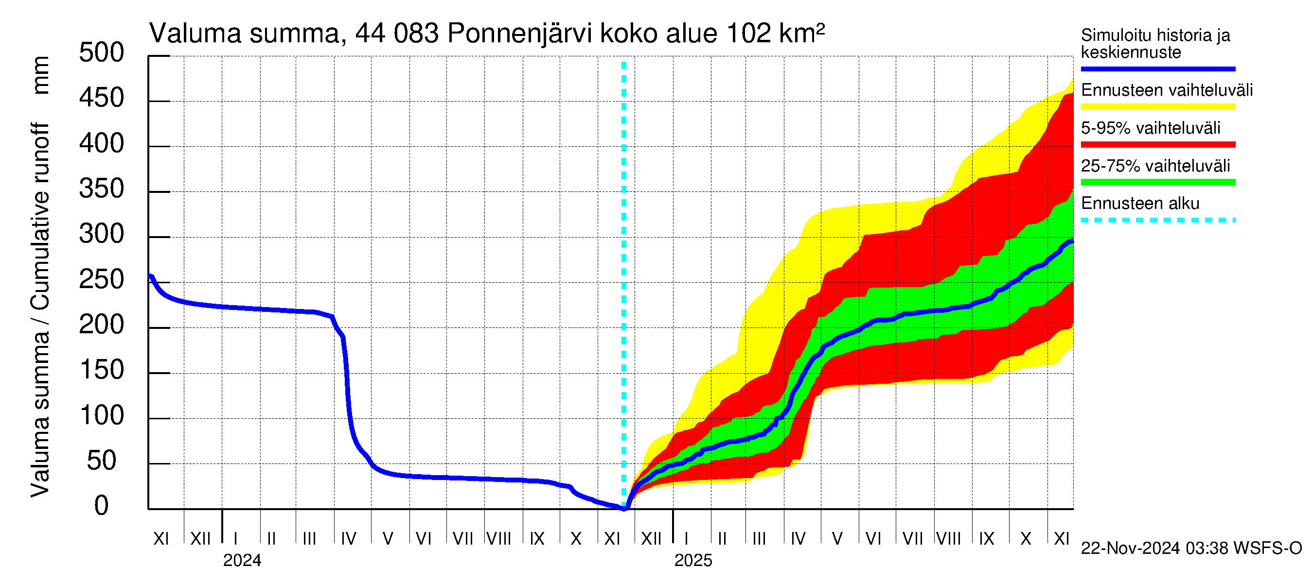 Lapuanjoen vesistöalue - Ponnenjärvi: Valuma - summa