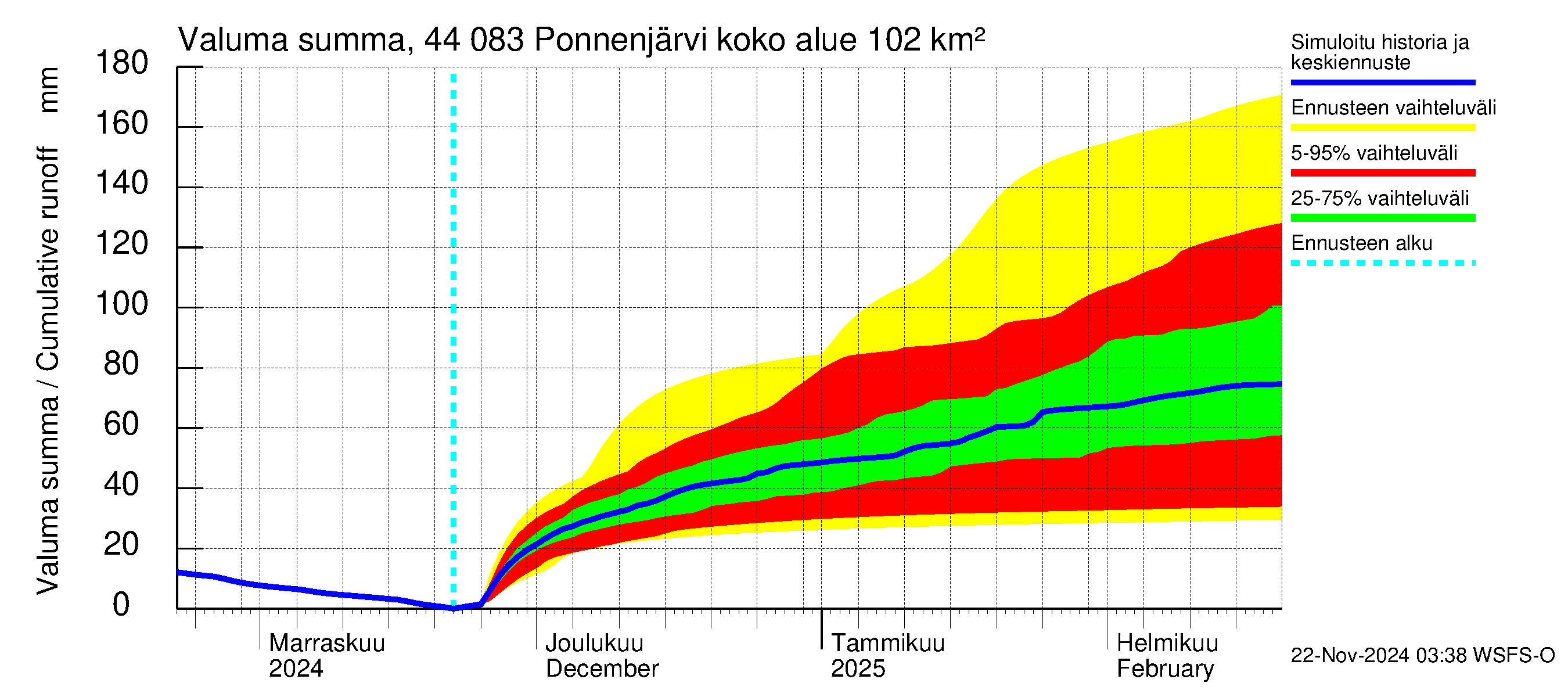 Lapuanjoen vesistöalue - Ponnenjärvi: Valuma - summa