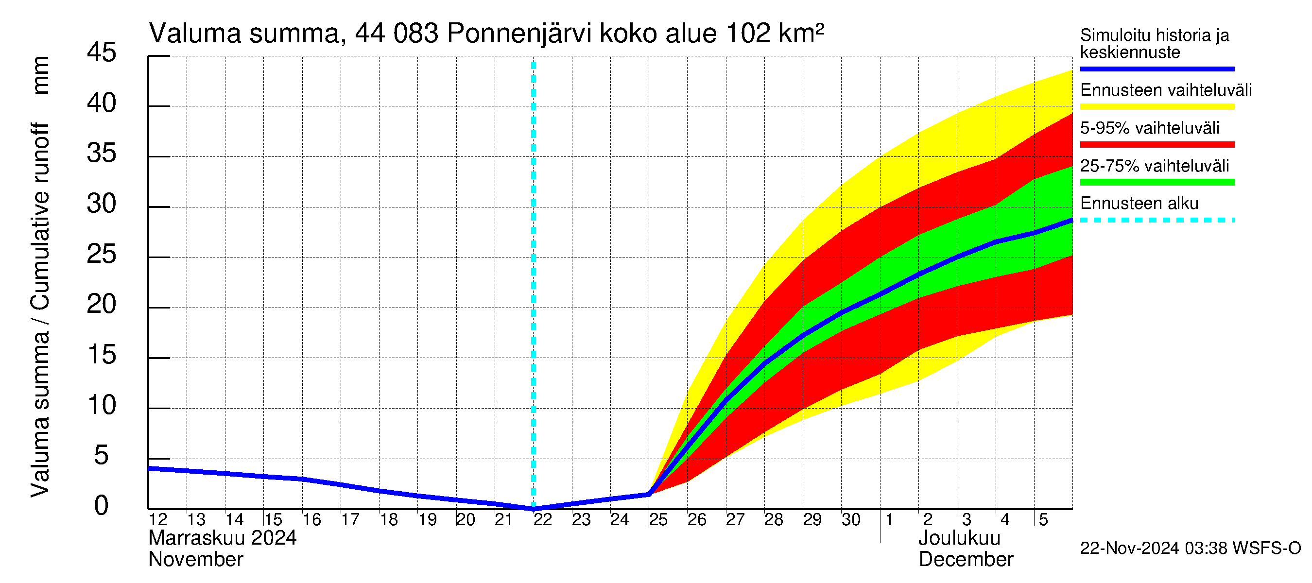 Lapuanjoen vesistöalue - Ponnenjärvi: Valuma - summa