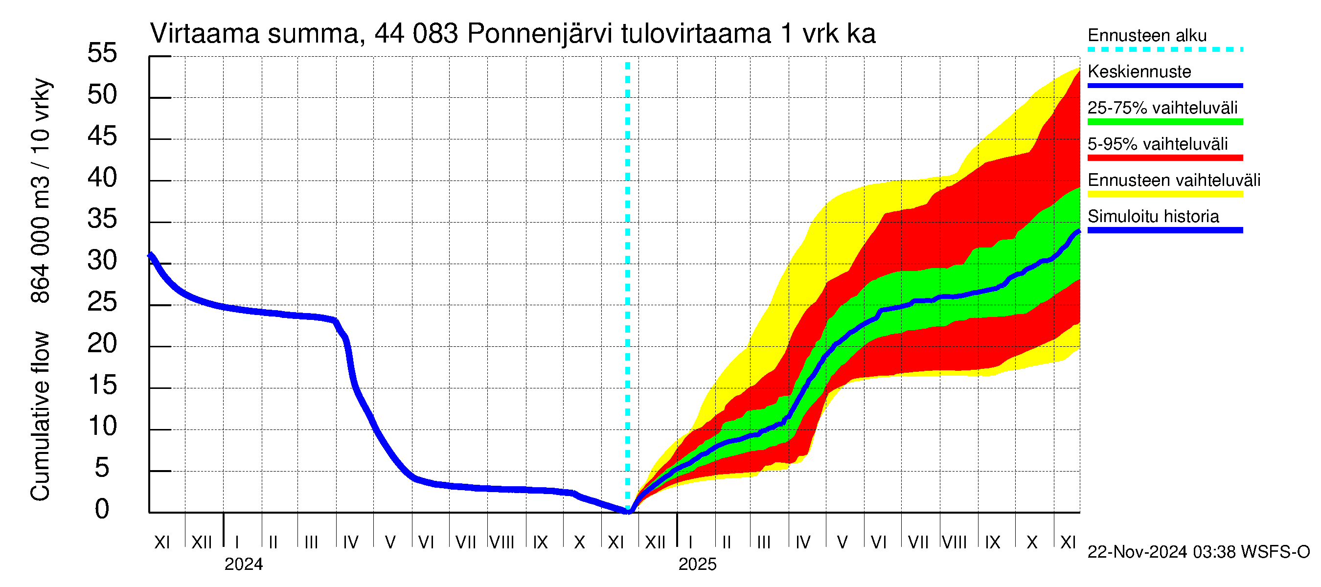 Lapuanjoen vesistöalue - Ponnenjärvi: Tulovirtaama - summa