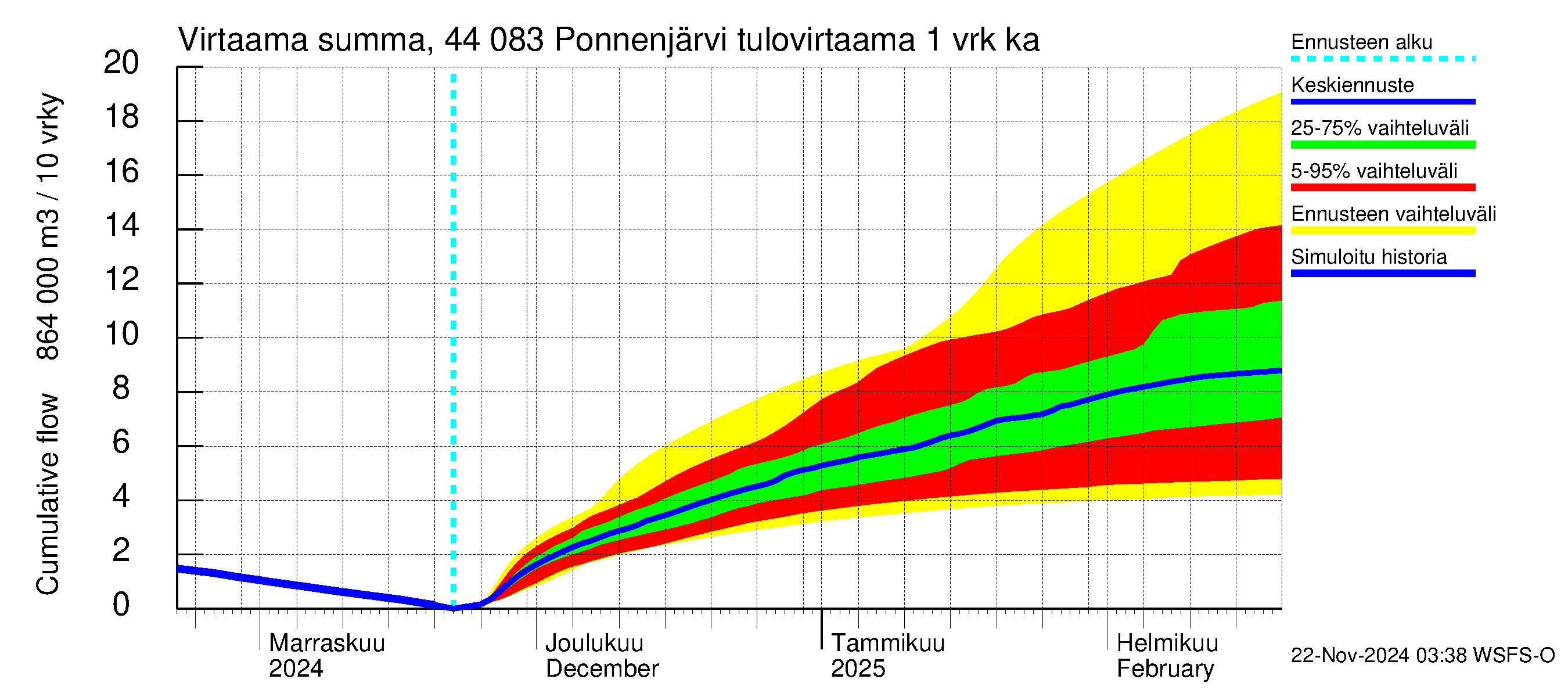 Lapuanjoen vesistöalue - Ponnenjärvi: Tulovirtaama - summa