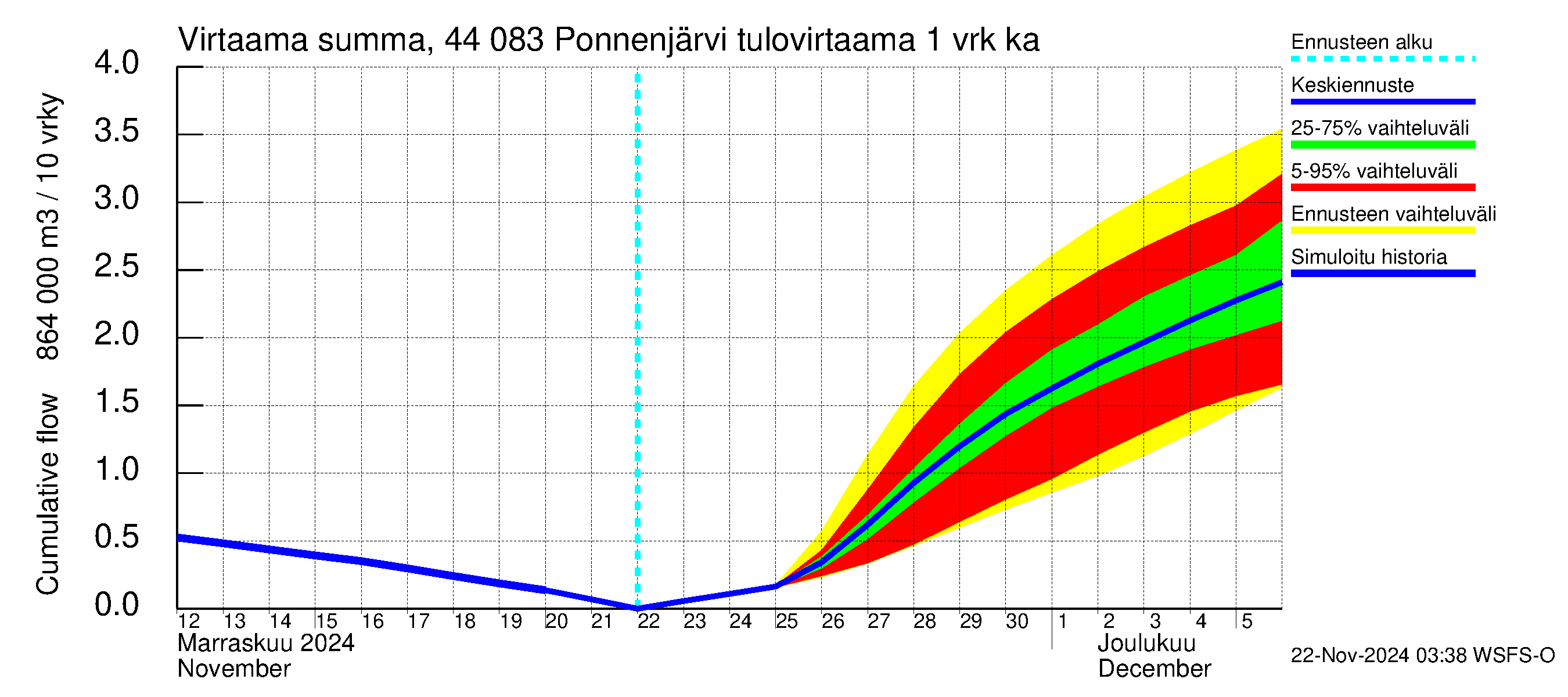 Lapuanjoen vesistöalue - Ponnenjärvi: Tulovirtaama - summa